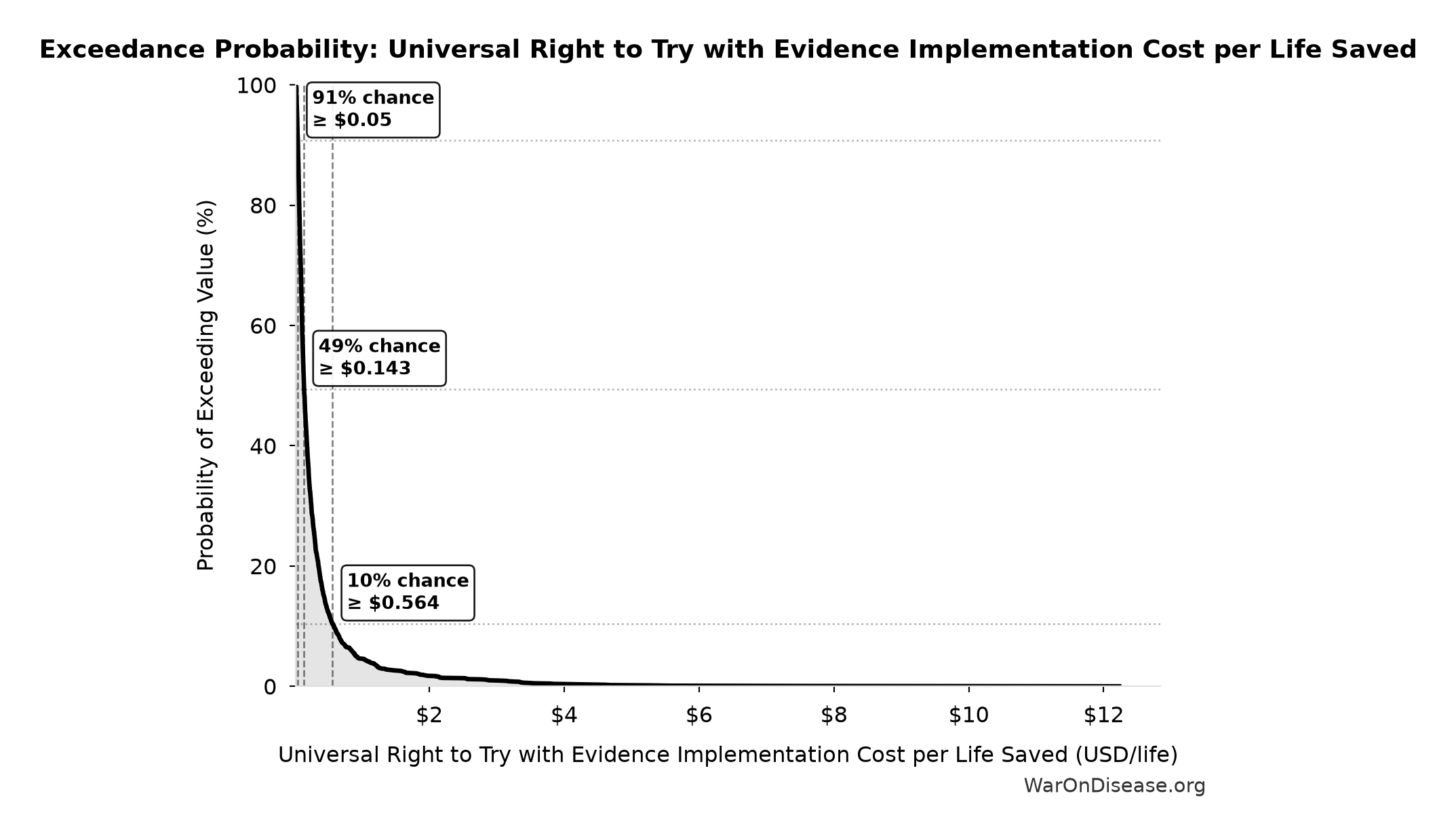Probability of Exceeding Threshold: Universal Right to Try with Evidence Implementation Cost per Life Saved