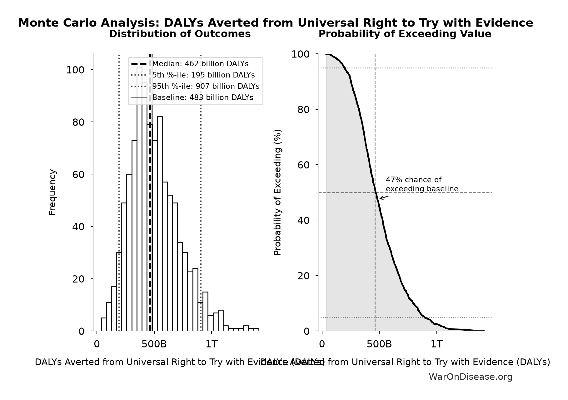 Monte Carlo Distribution: DALYs Averted from Universal Right to Try with Evidence (10,000 simulations)