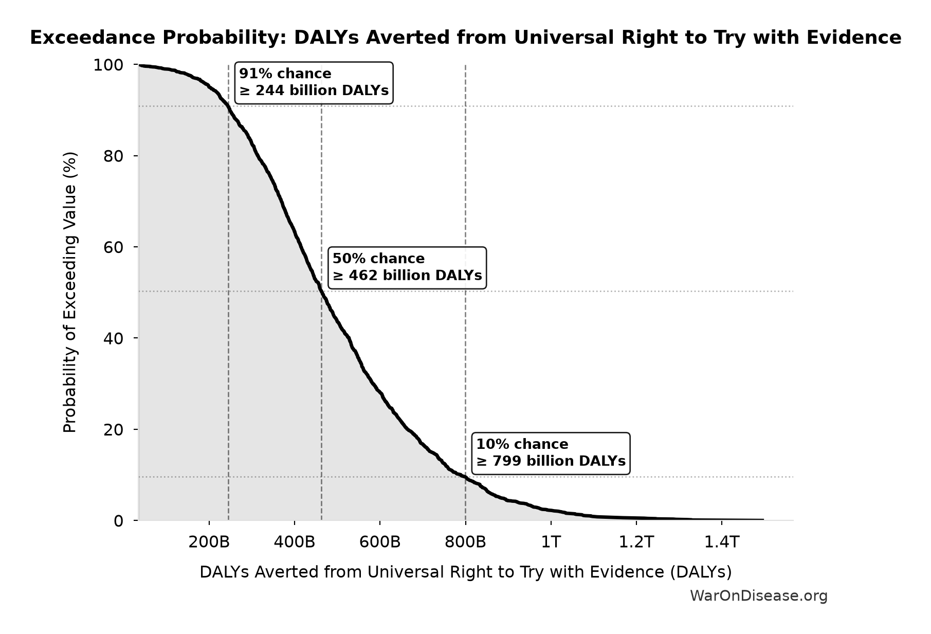Probability of Exceeding Threshold: DALYs Averted from Universal Right to Try with Evidence