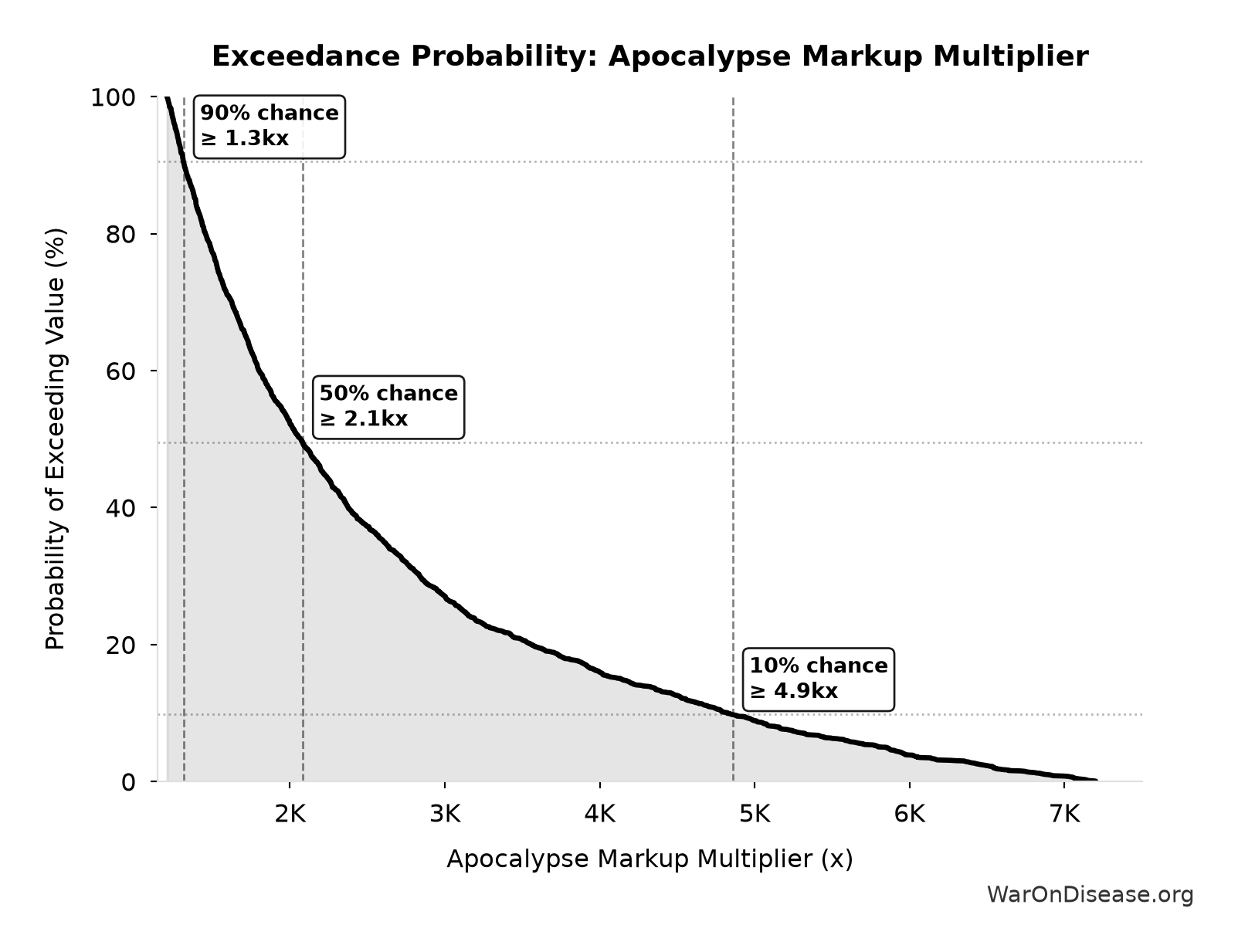 Probability of Exceeding Threshold: Apocalypse Markup Multiplier