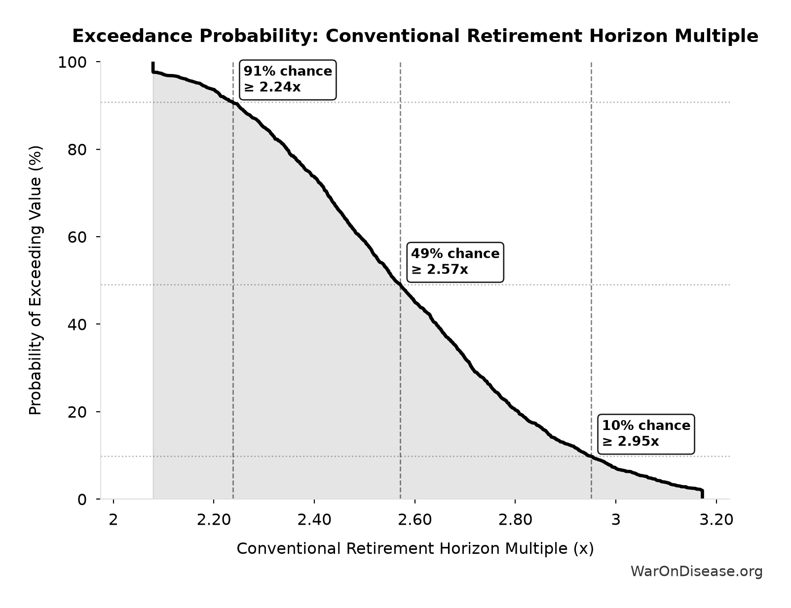 Probability of Exceeding Threshold: Conventional Retirement Horizon Multiple