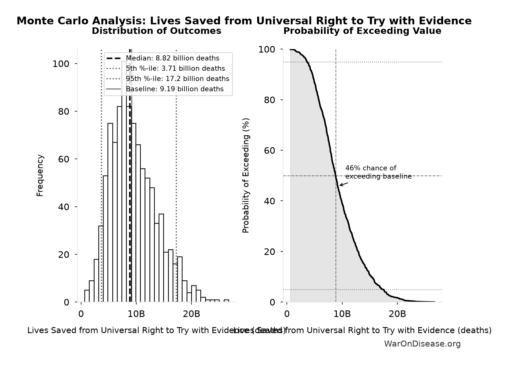 Monte Carlo Distribution: Lives Saved from Universal Right to Try with Evidence (10,000 simulations)
