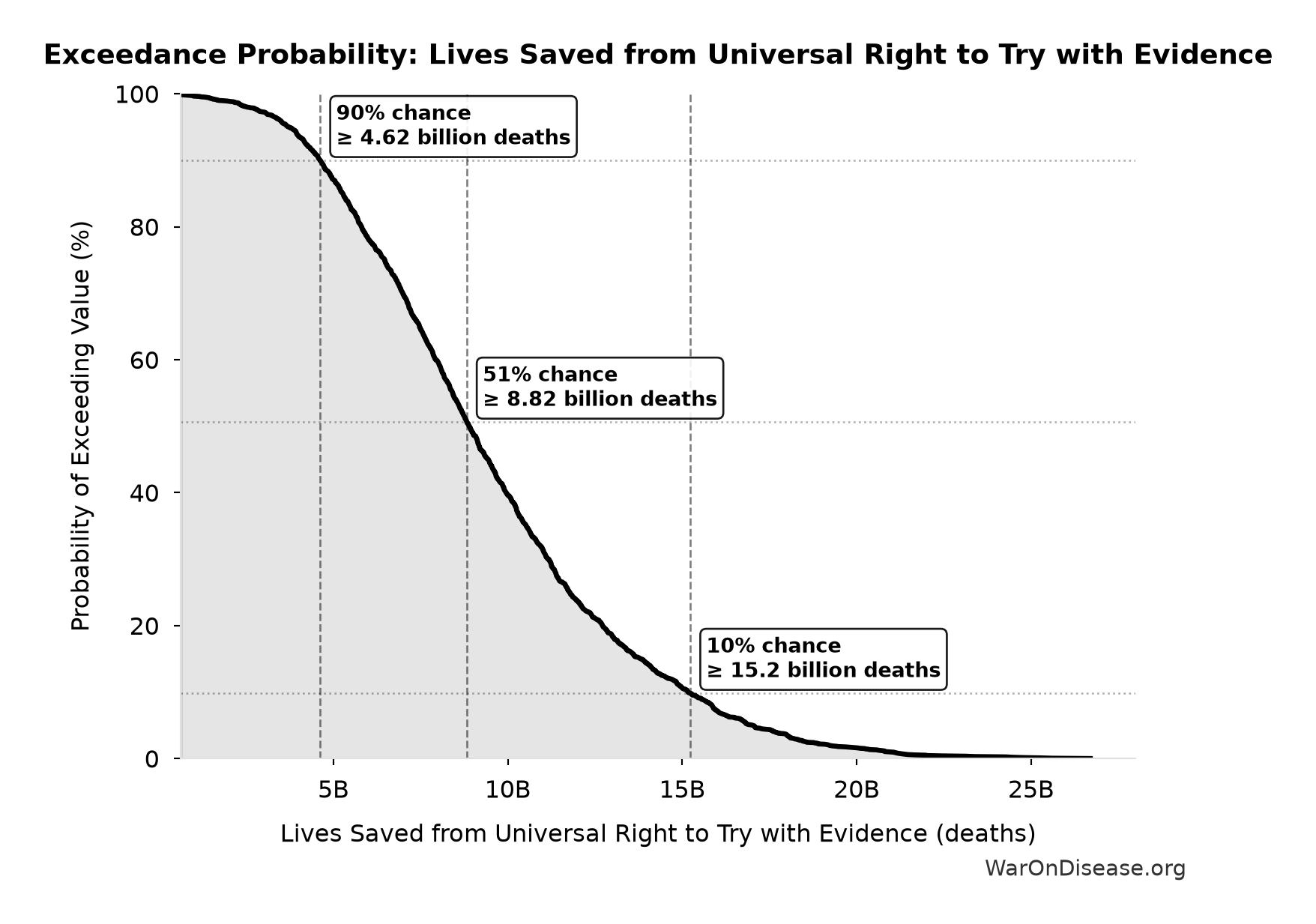 Probability of Exceeding Threshold: Lives Saved from Universal Right to Try with Evidence