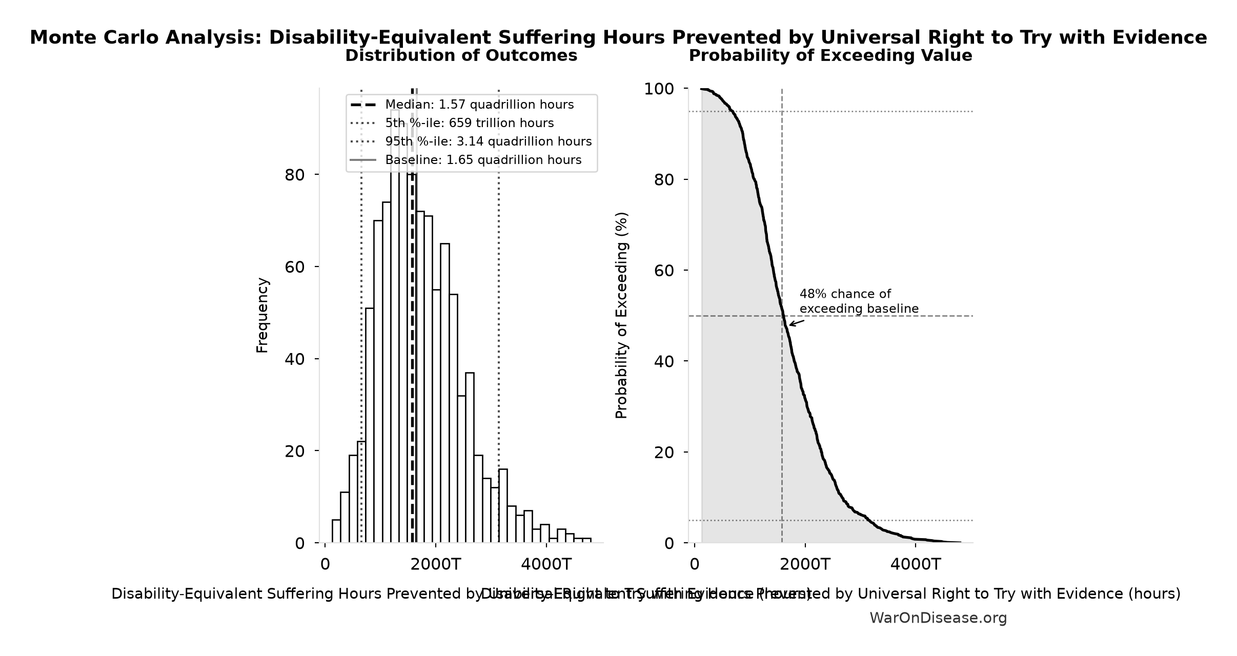 Monte Carlo Distribution: Disability-Equivalent Suffering Hours Prevented by Universal Right to Try with Evidence (10,000 simulations)