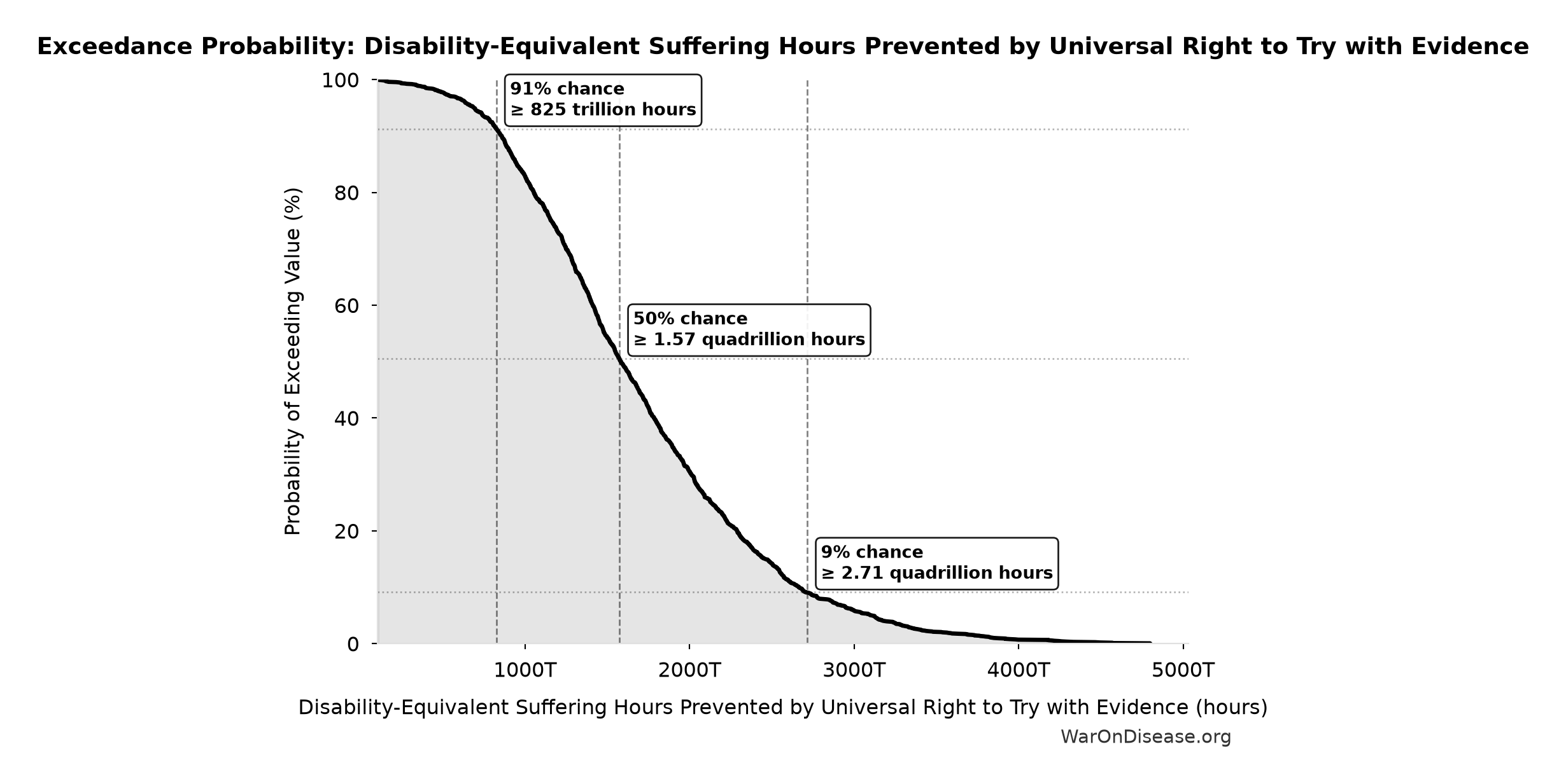 Probability of Exceeding Threshold: Disability-Equivalent Suffering Hours Prevented by Universal Right to Try with Evidence