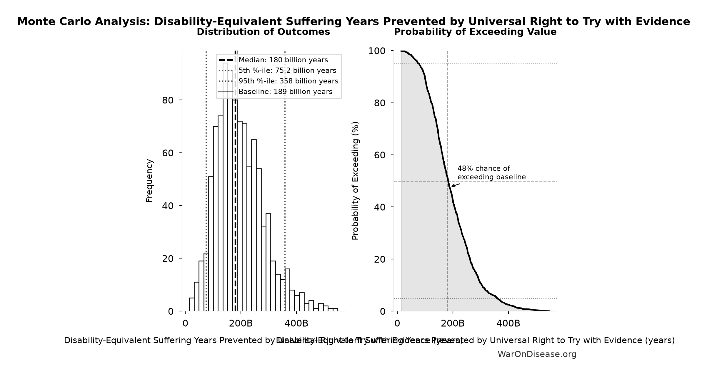 Monte Carlo Distribution: Disability-Equivalent Suffering Years Prevented by Universal Right to Try with Evidence (10,000 simulations)