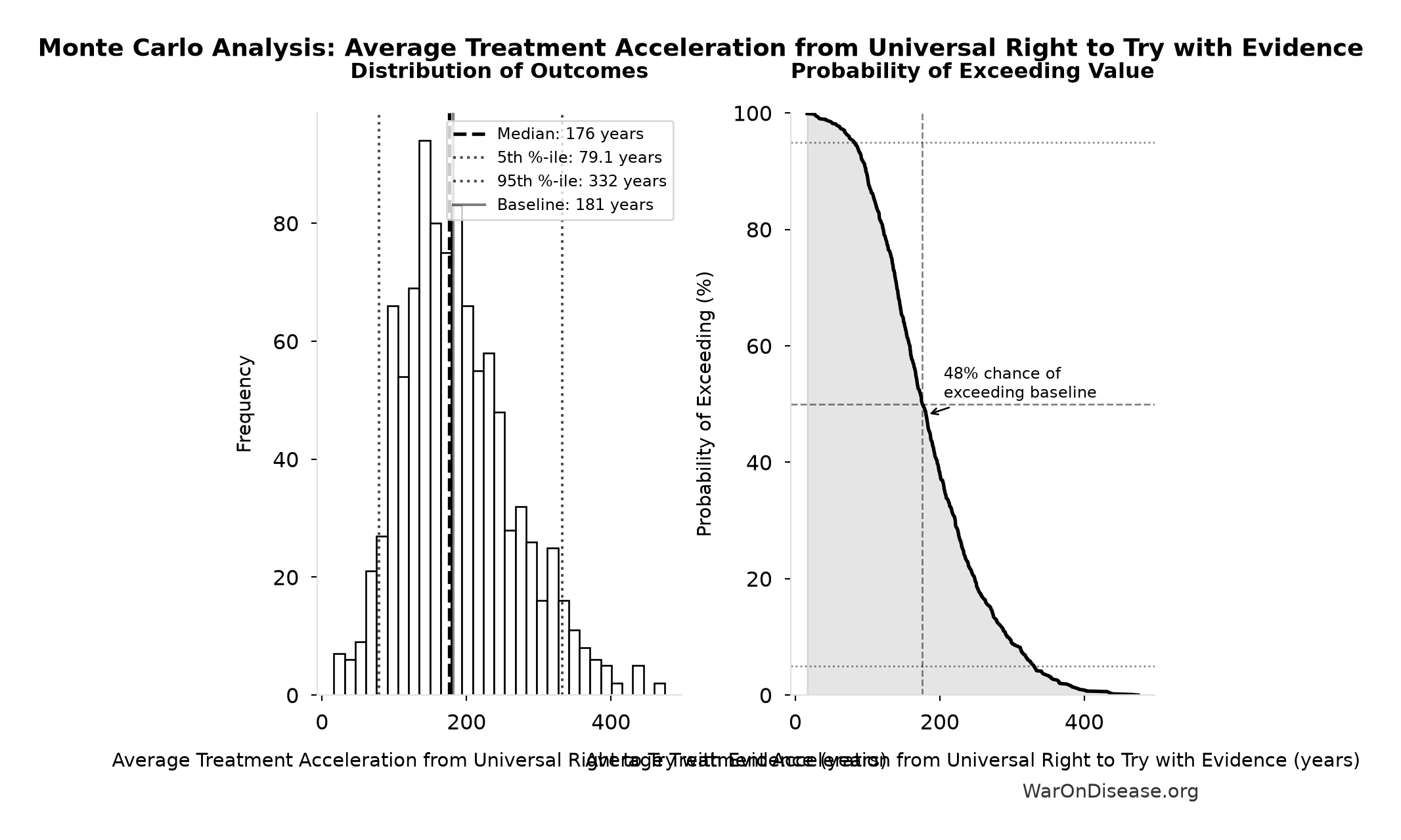 Monte Carlo Distribution: Average Treatment Acceleration from Universal Right to Try with Evidence (10,000 simulations)