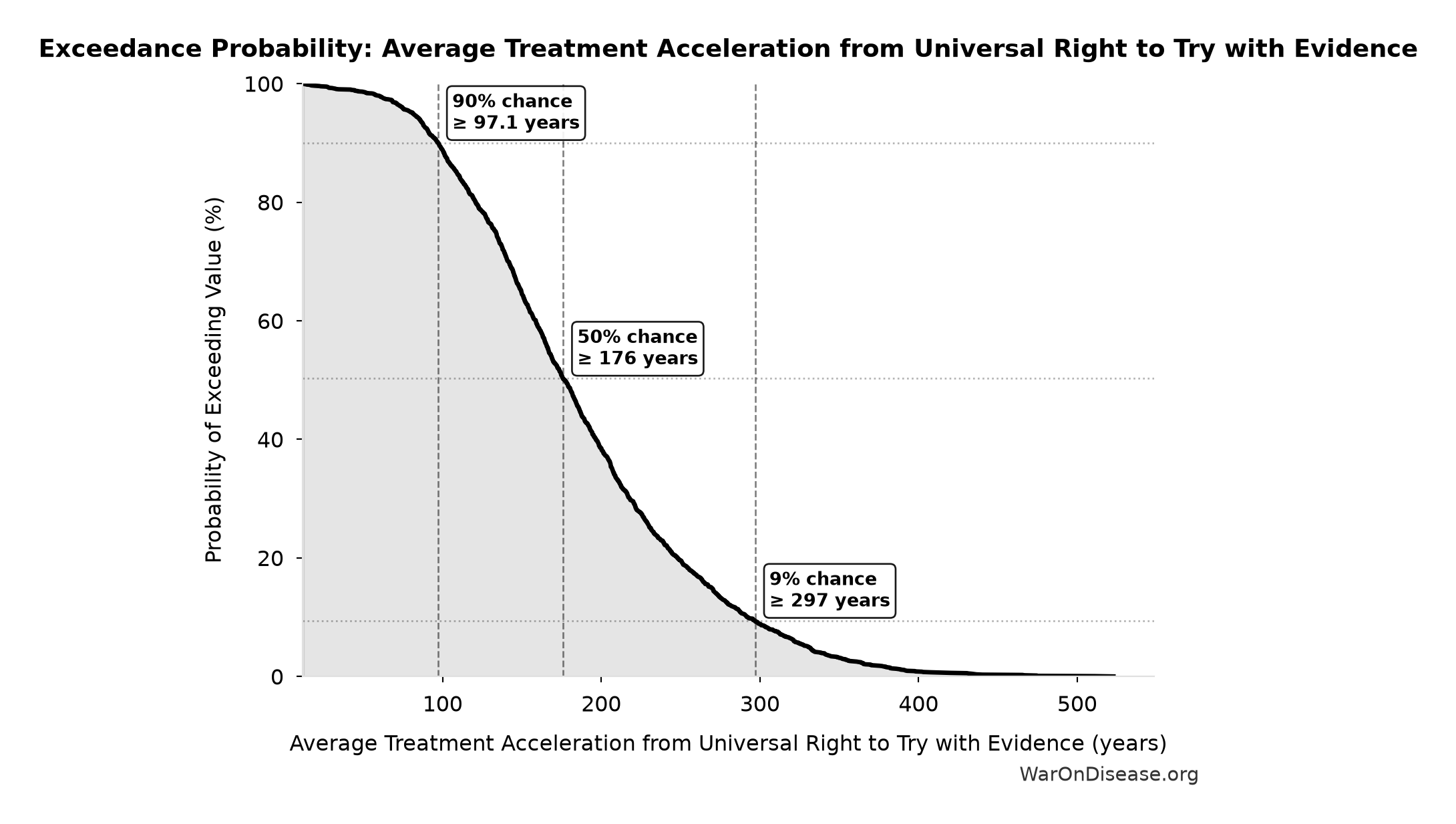 Probability of Exceeding Threshold: Average Treatment Acceleration from Universal Right to Try with Evidence
