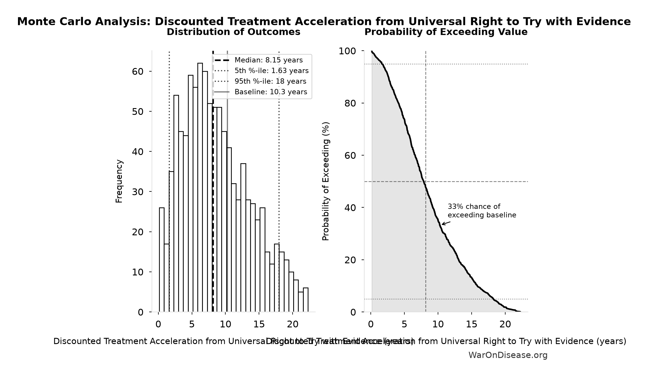 Monte Carlo Distribution: Discounted Treatment Acceleration from Universal Right to Try with Evidence (10,000 simulations)