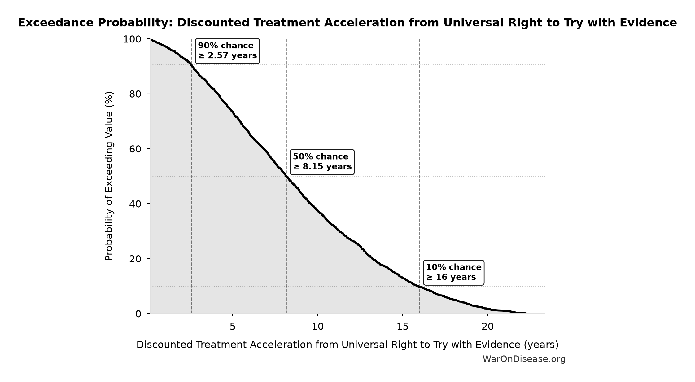 Probability of Exceeding Threshold: Discounted Treatment Acceleration from Universal Right to Try with Evidence