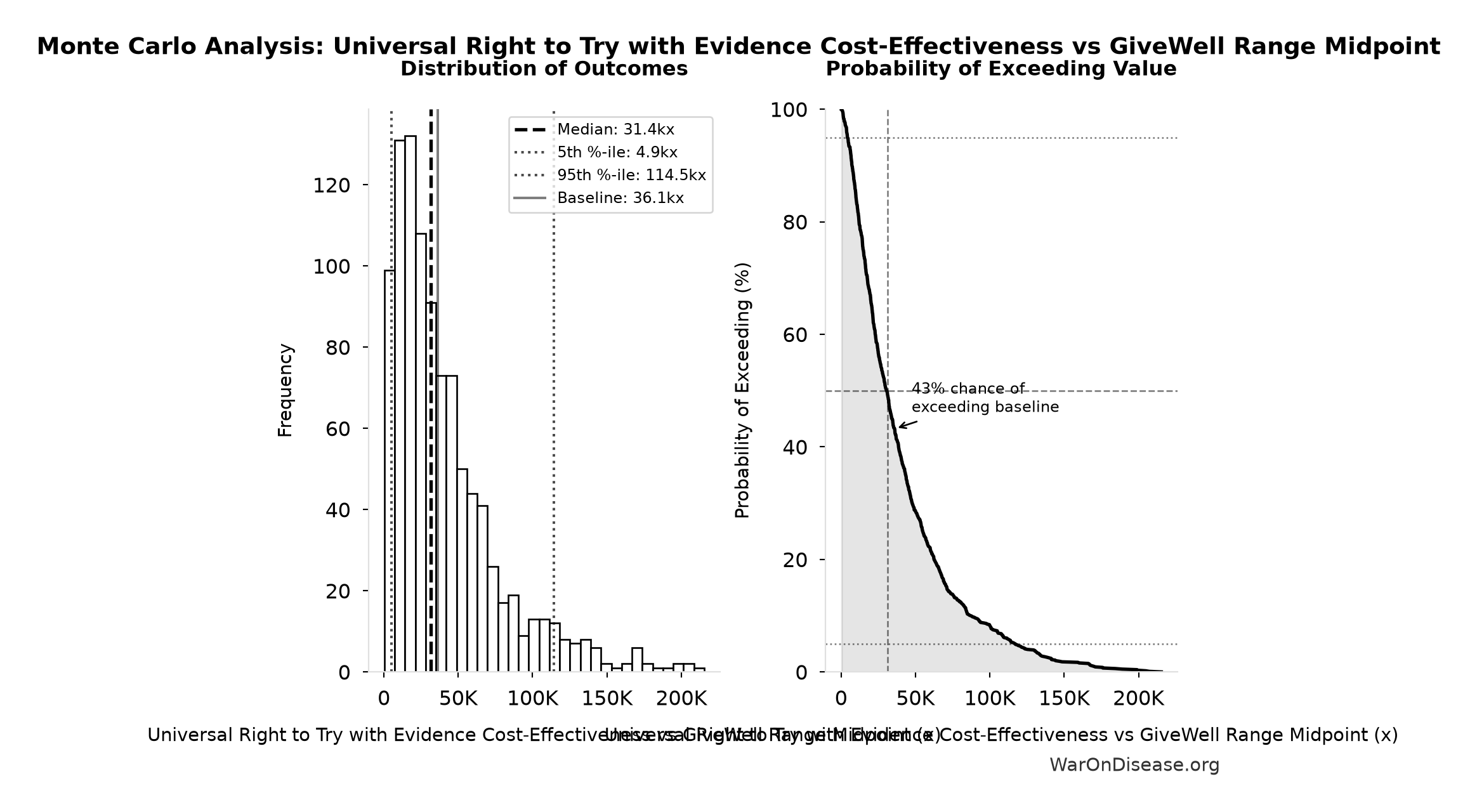 Monte Carlo Distribution: Universal Right to Try with Evidence Cost-Effectiveness vs GiveWell Range Midpoint (10,000 simulations)