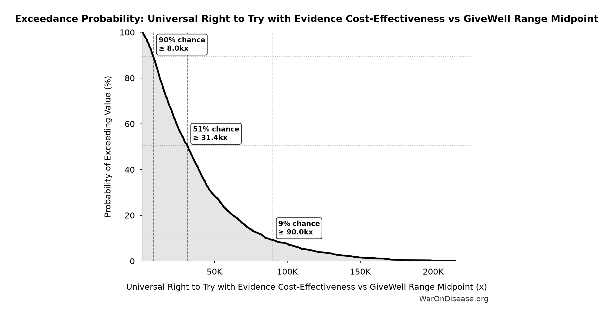 Probability of Exceeding Threshold: Universal Right to Try with Evidence Cost-Effectiveness vs GiveWell Range Midpoint