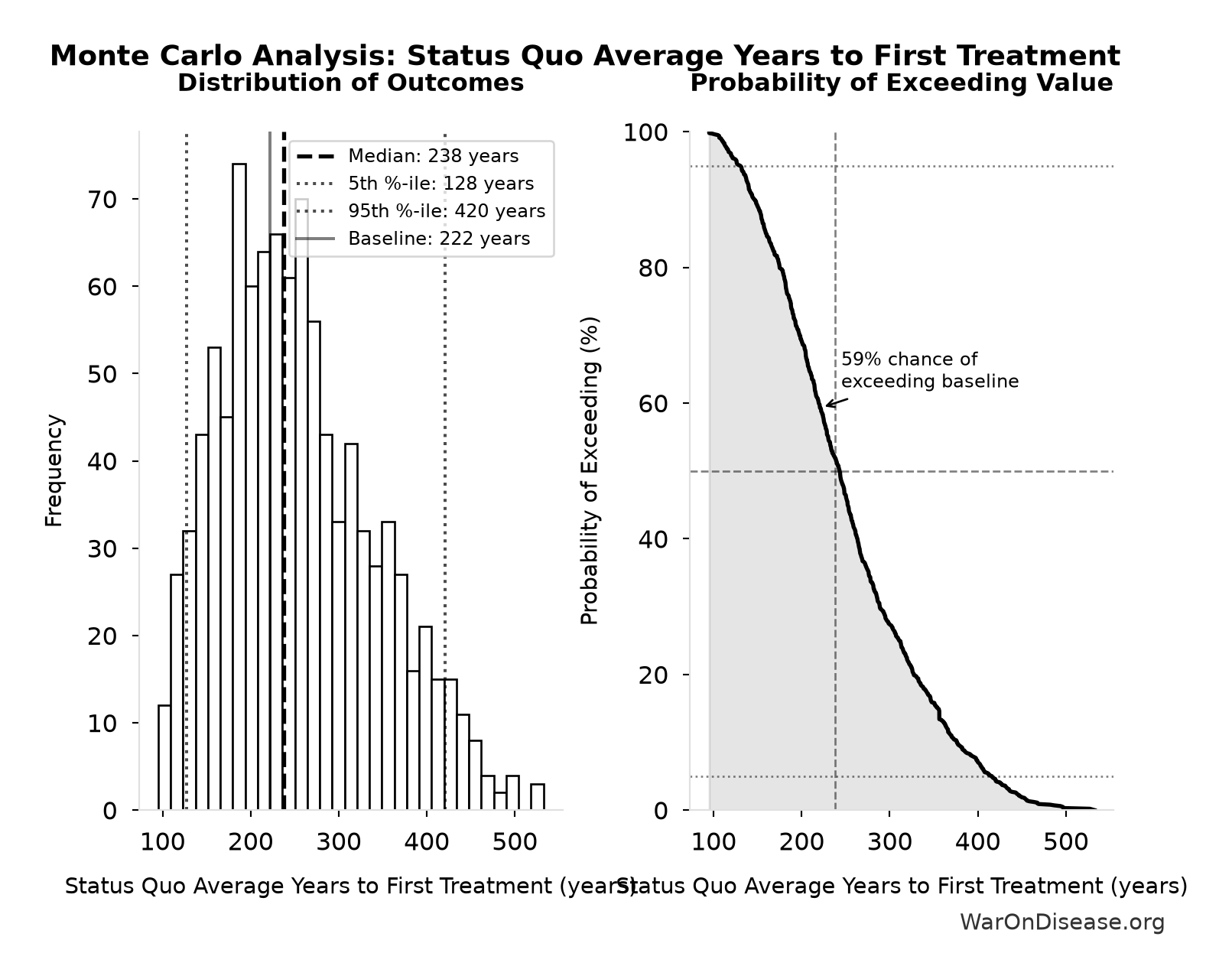 Monte Carlo Distribution: Status Quo Average Years to First Treatment (10,000 simulations)