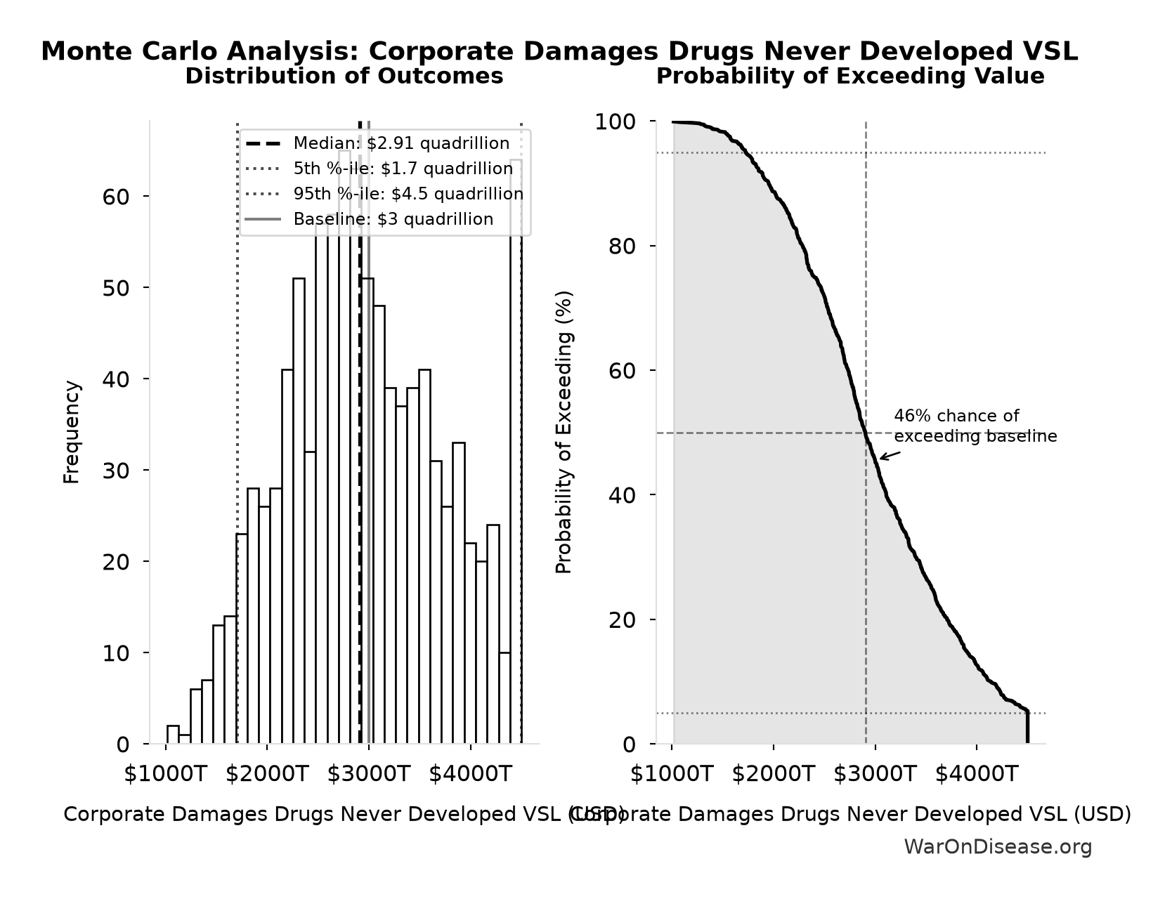 Monte Carlo Distribution: Corporate Damages Drugs Never Developed VSL (10,000 simulations)