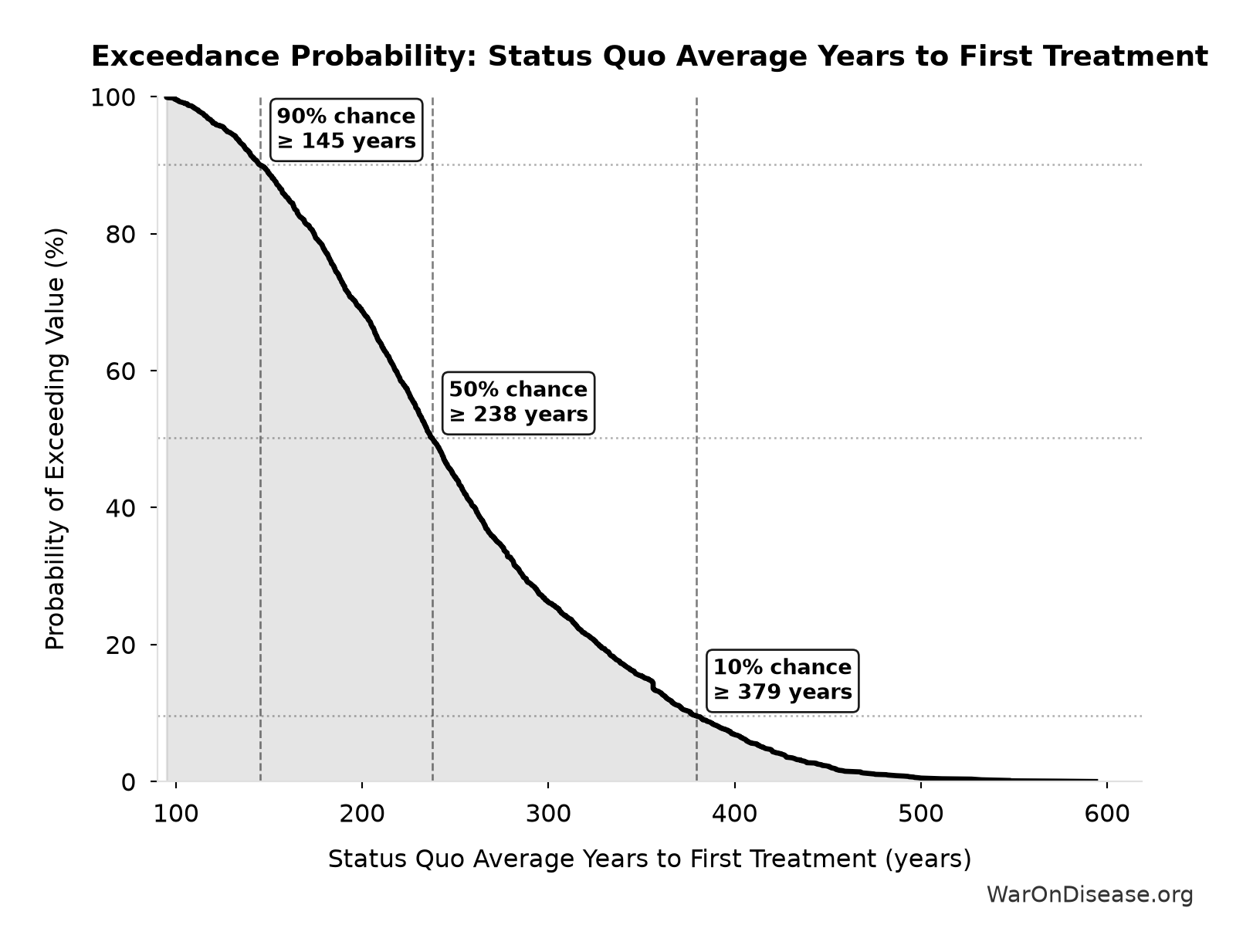 Probability of Exceeding Threshold: Status Quo Average Years to First Treatment