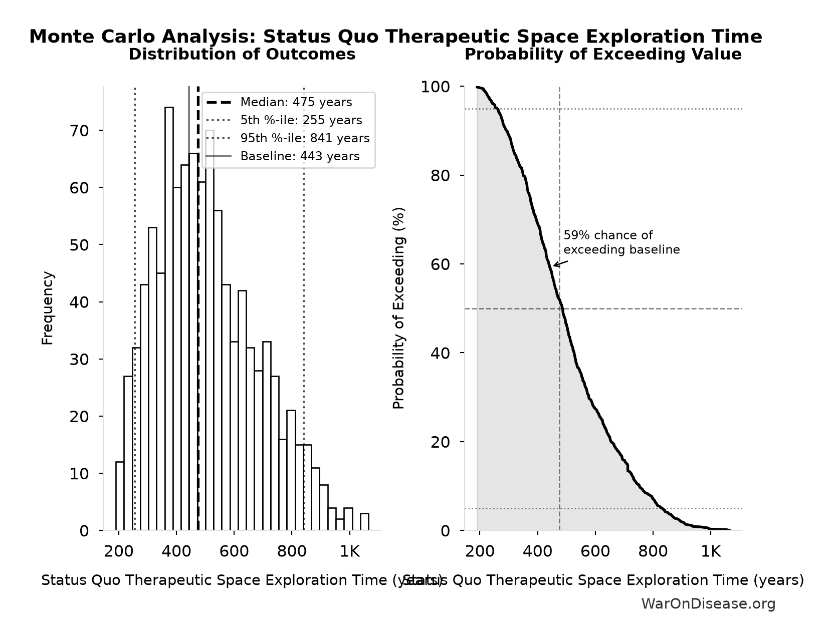 Monte Carlo Distribution: Status Quo Therapeutic Space Exploration Time (10,000 simulations)