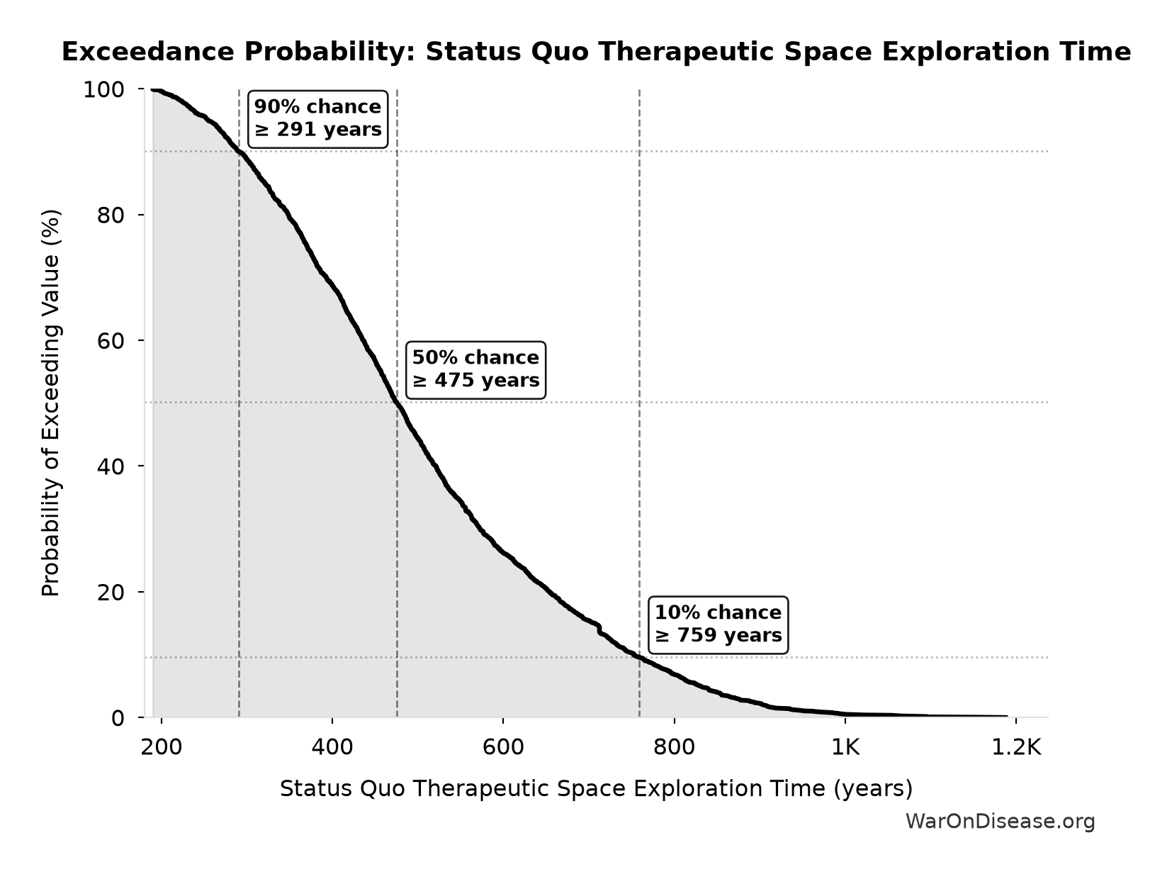 Probability of Exceeding Threshold: Status Quo Therapeutic Space Exploration Time
