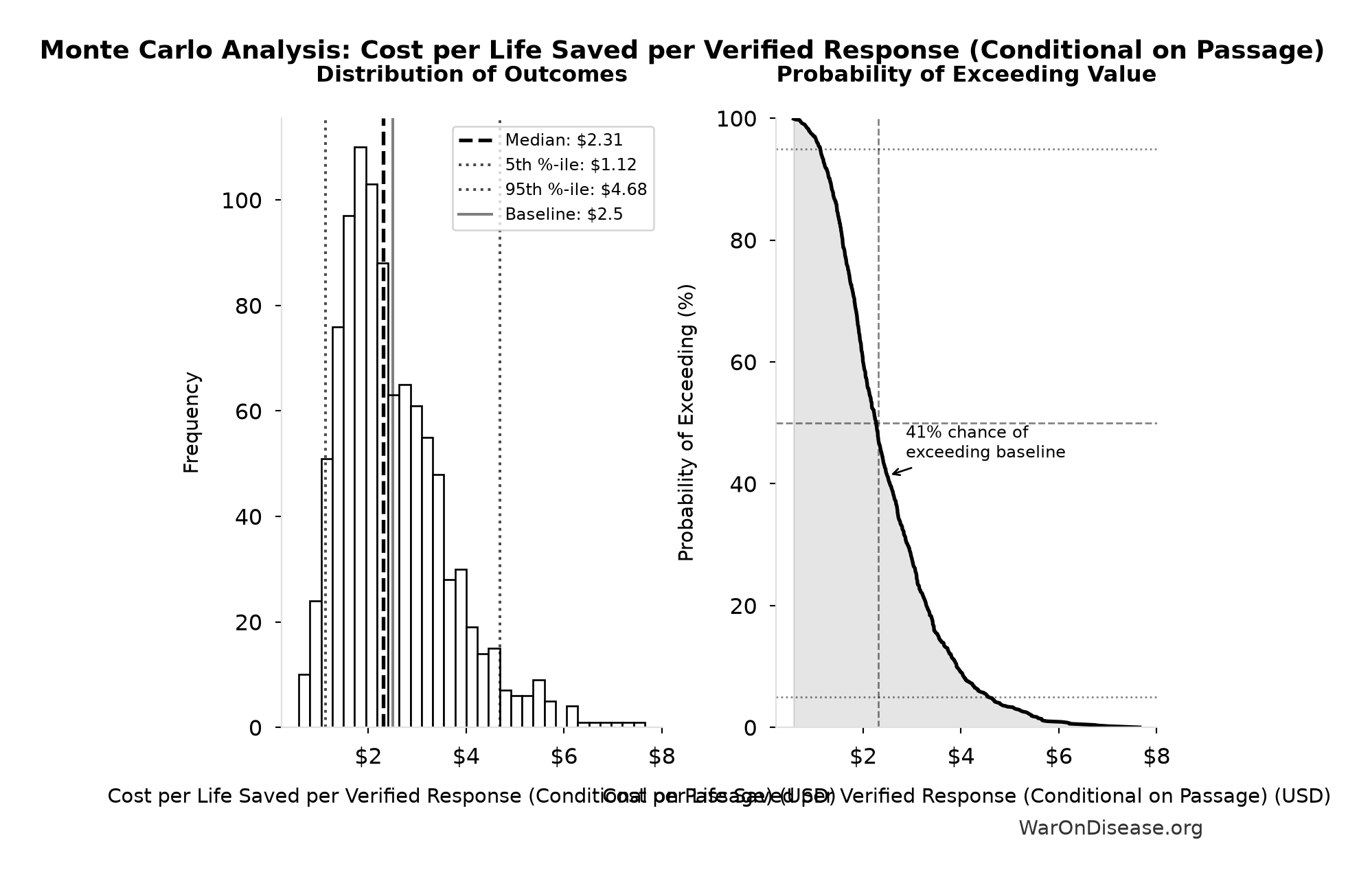 Monte Carlo Distribution: Cost per Life Saved per Verified Response (Conditional on Passage) (10,000 simulations)