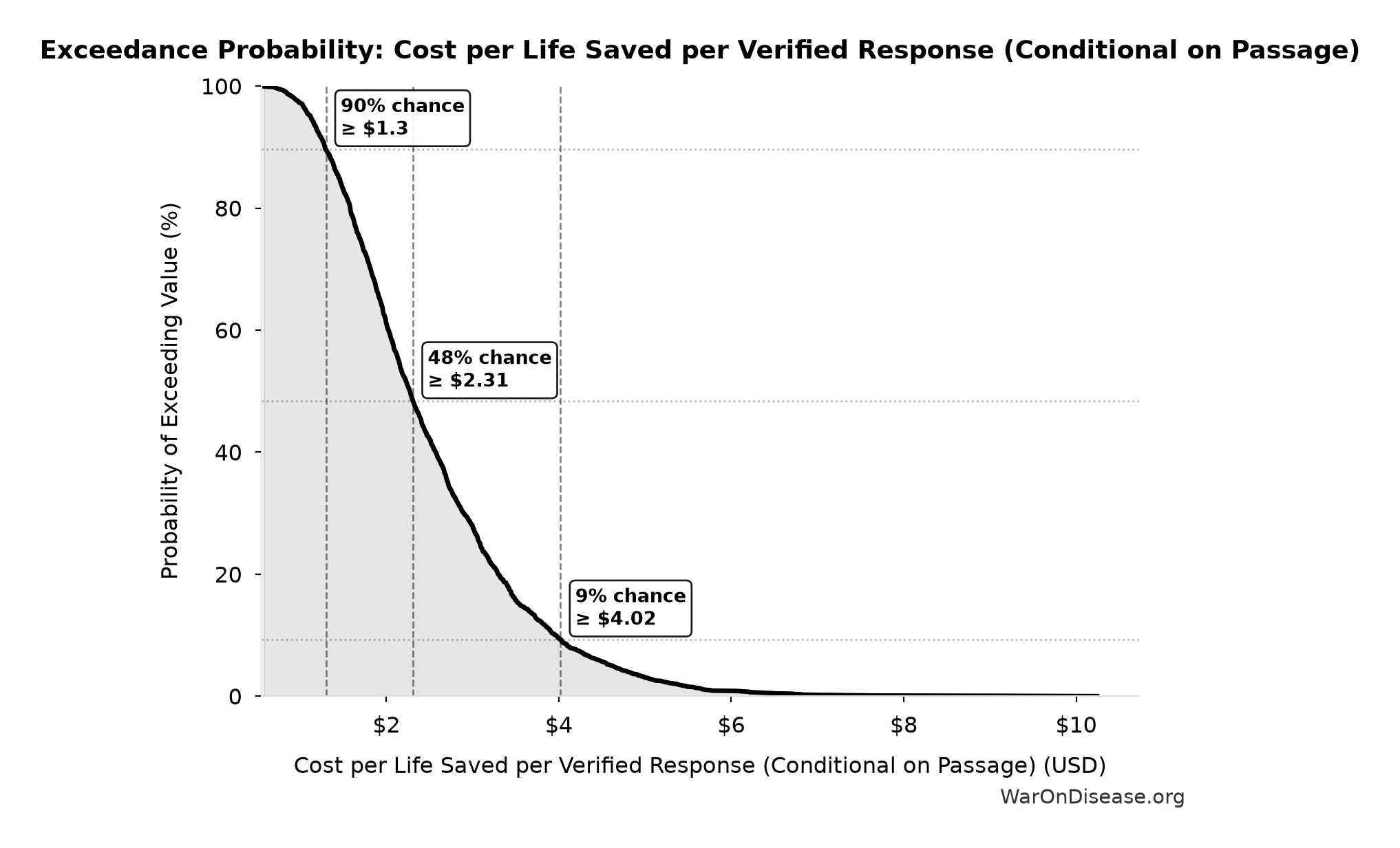 Probability of Exceeding Threshold: Cost per Life Saved per Verified Response (Conditional on Passage)