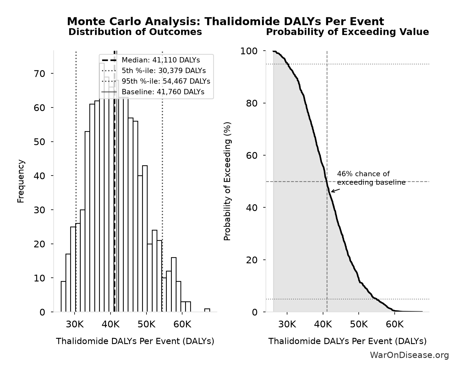 Monte Carlo Distribution: Thalidomide DALYs Per Event (10,000 simulations)