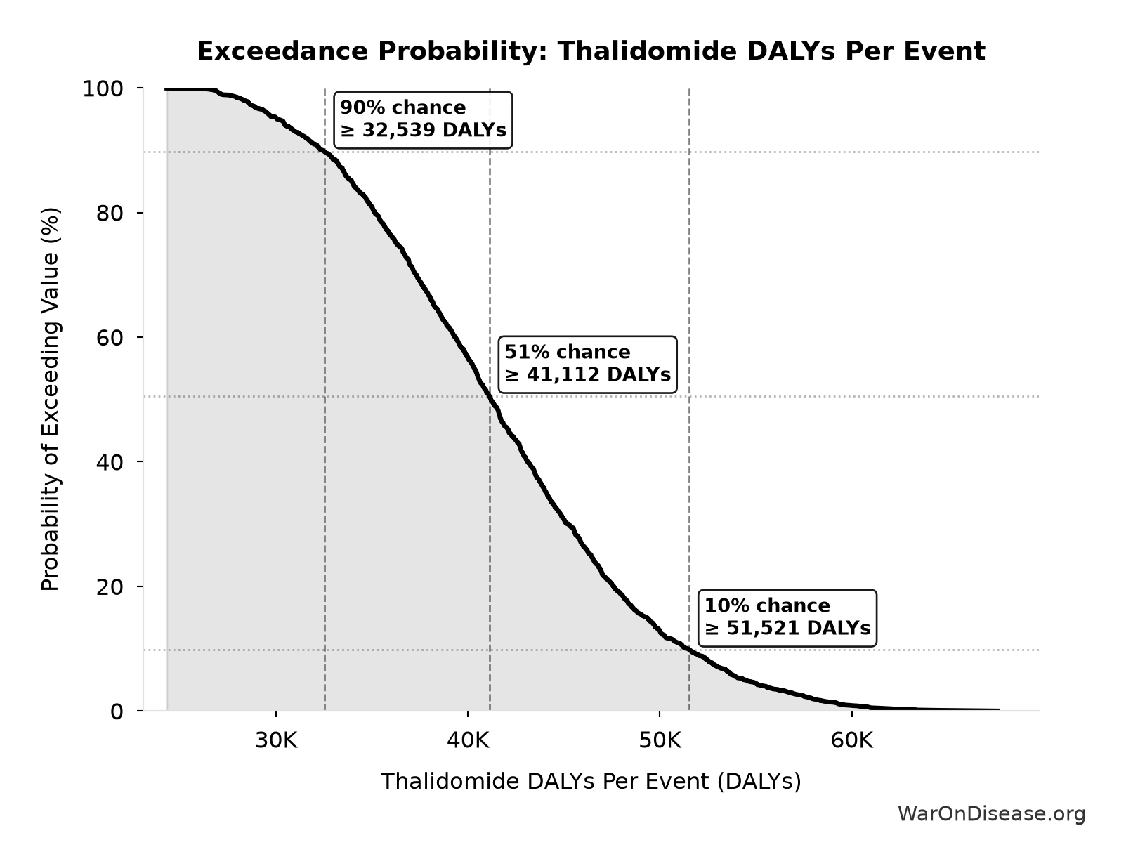 Probability of Exceeding Threshold: Thalidomide DALYs Per Event