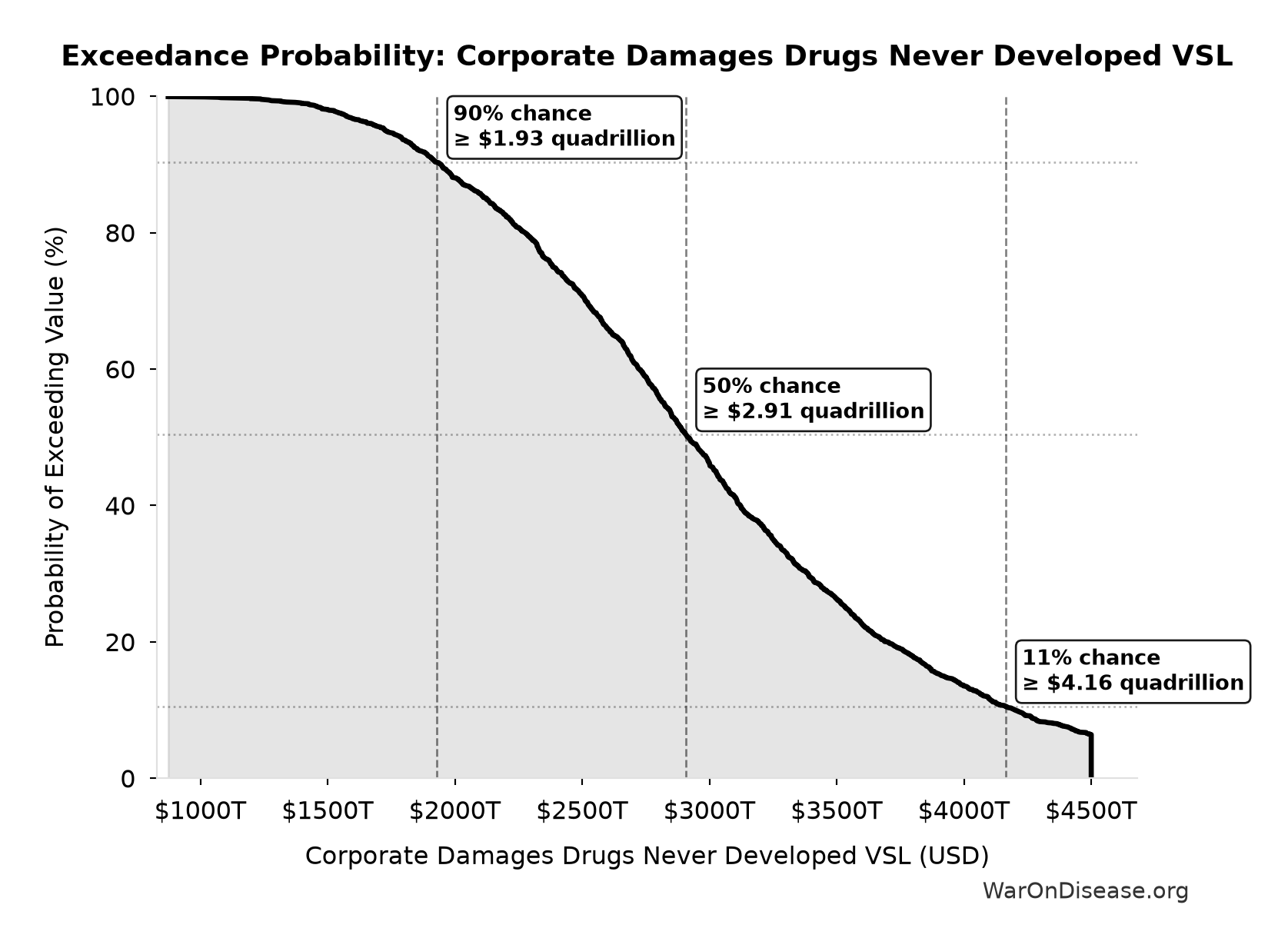 Probability of Exceeding Threshold: Corporate Damages Drugs Never Developed VSL