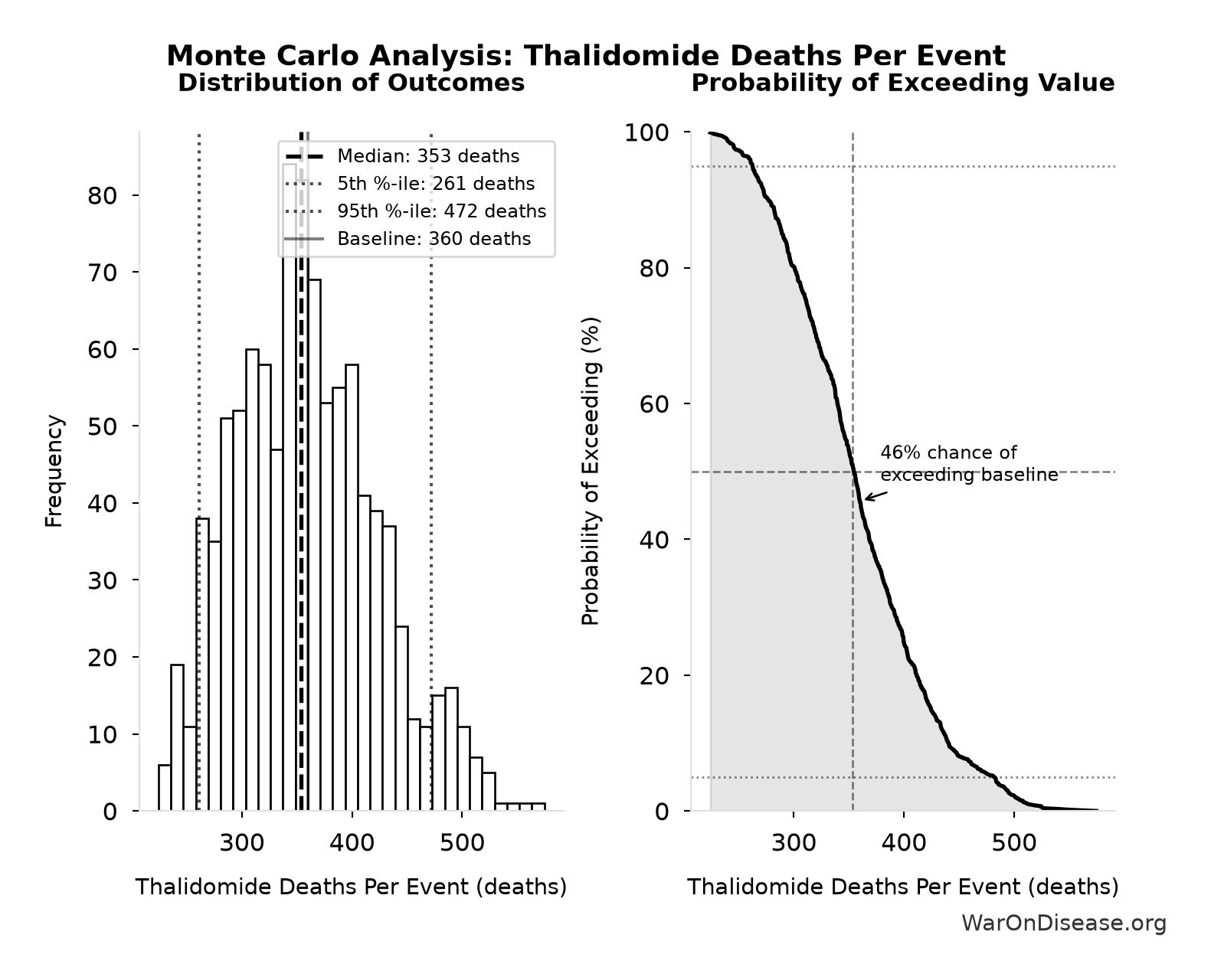 Monte Carlo Distribution: Thalidomide Deaths Per Event (10,000 simulations)