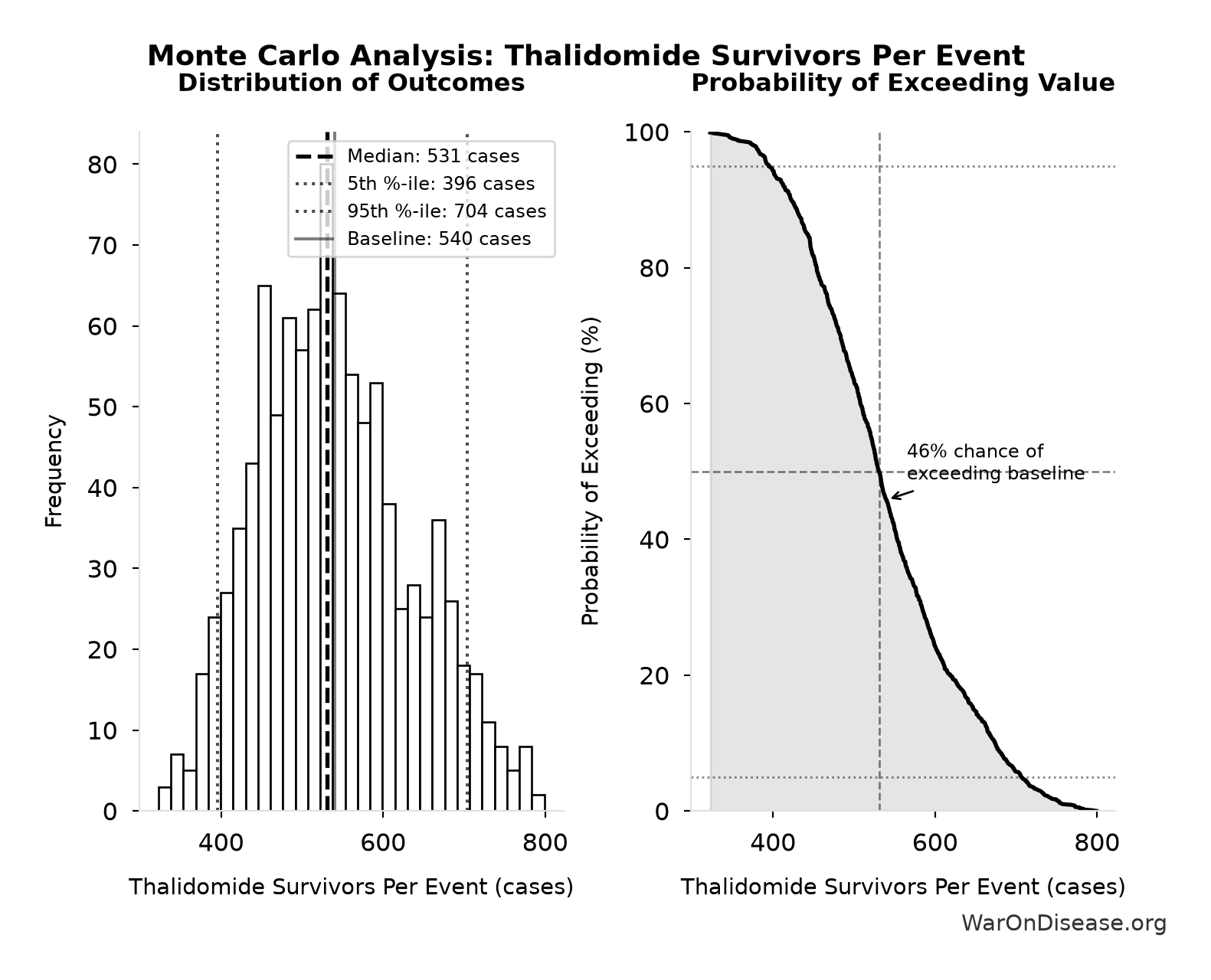 Monte Carlo Distribution: Thalidomide Survivors Per Event (10,000 simulations)