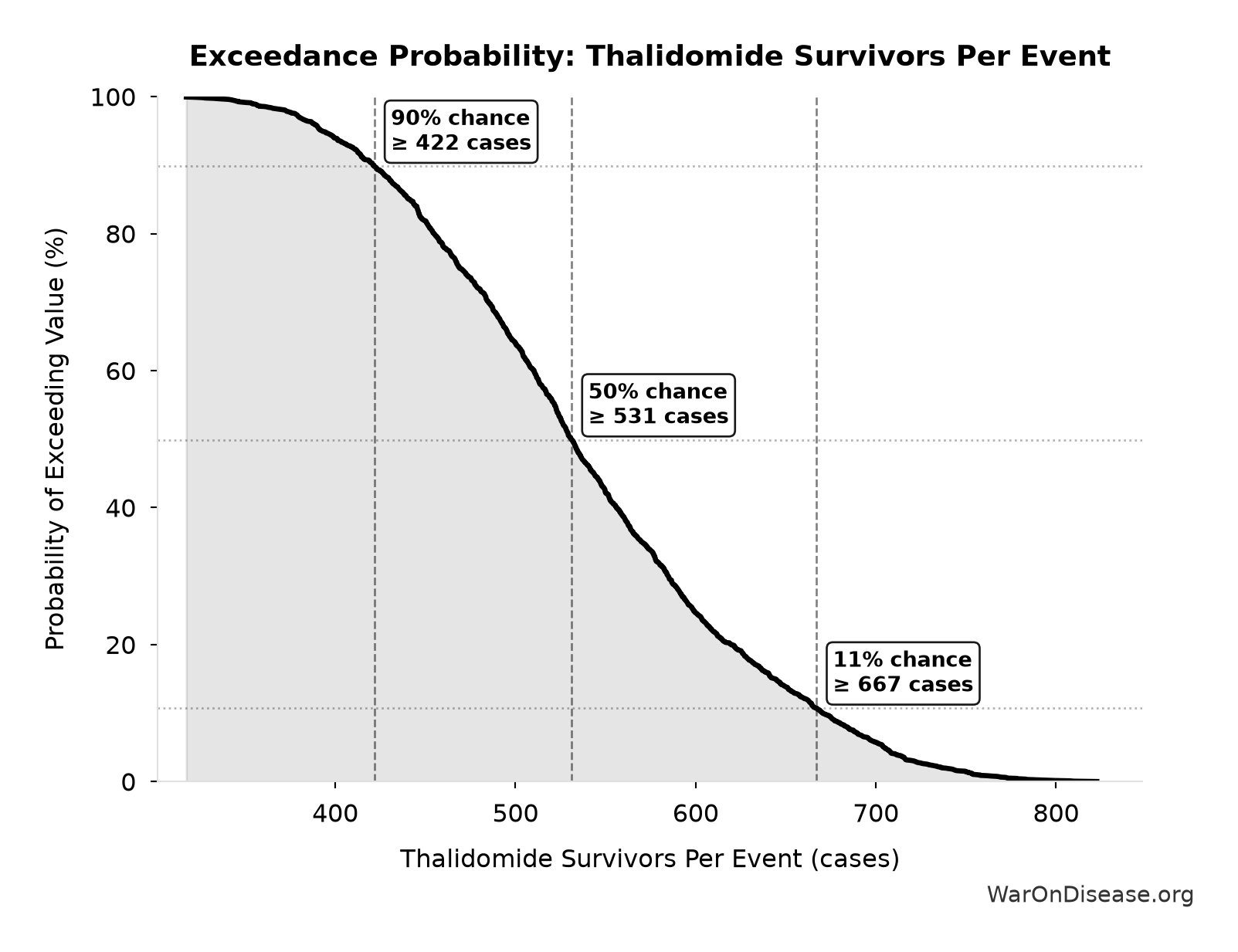 Probability of Exceeding Threshold: Thalidomide Survivors Per Event
