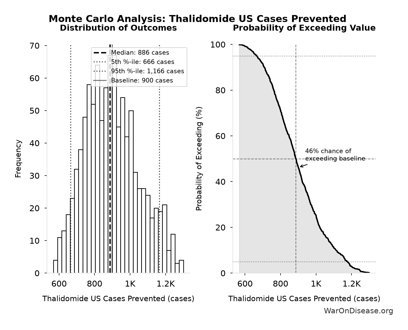 Monte Carlo Distribution: Thalidomide US Cases Prevented (10,000 simulations)