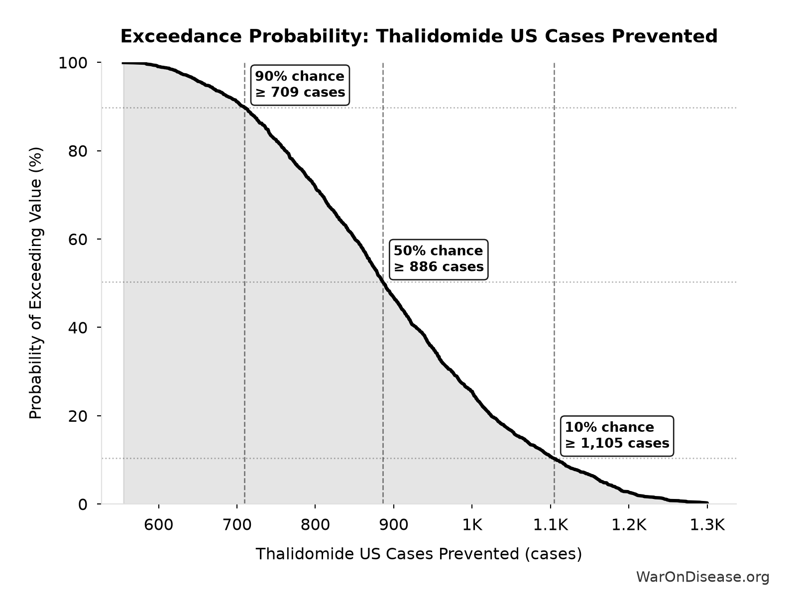 Probability of Exceeding Threshold: Thalidomide US Cases Prevented
