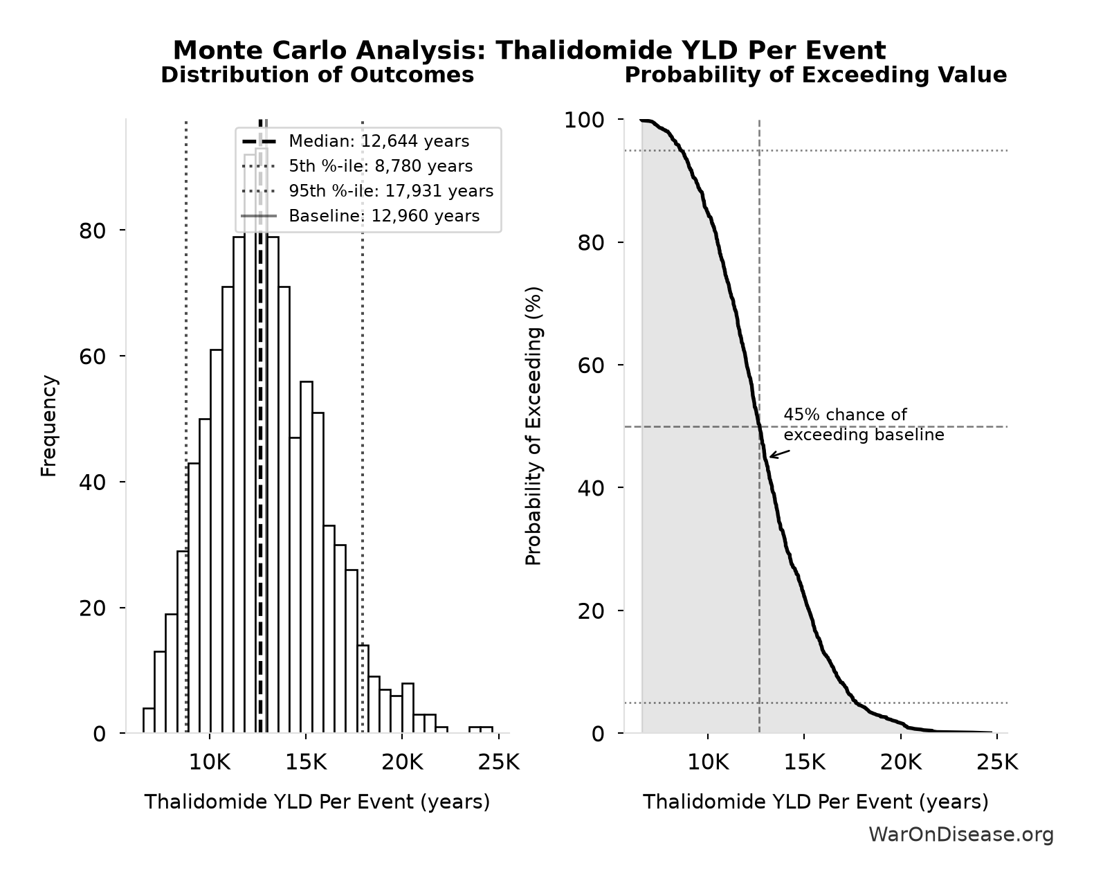 Monte Carlo Distribution: Thalidomide YLD Per Event (10,000 simulations)