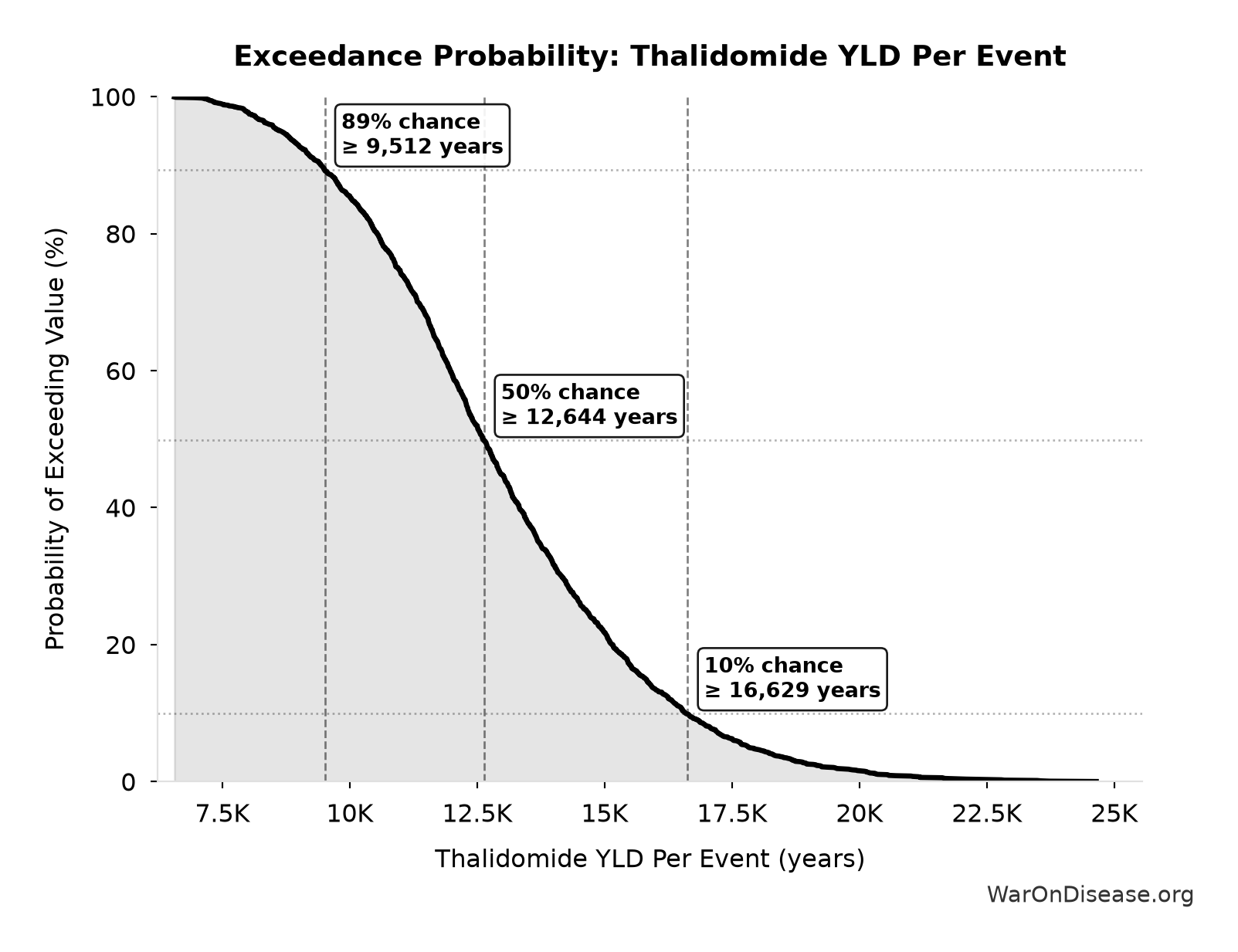 Probability of Exceeding Threshold: Thalidomide YLD Per Event