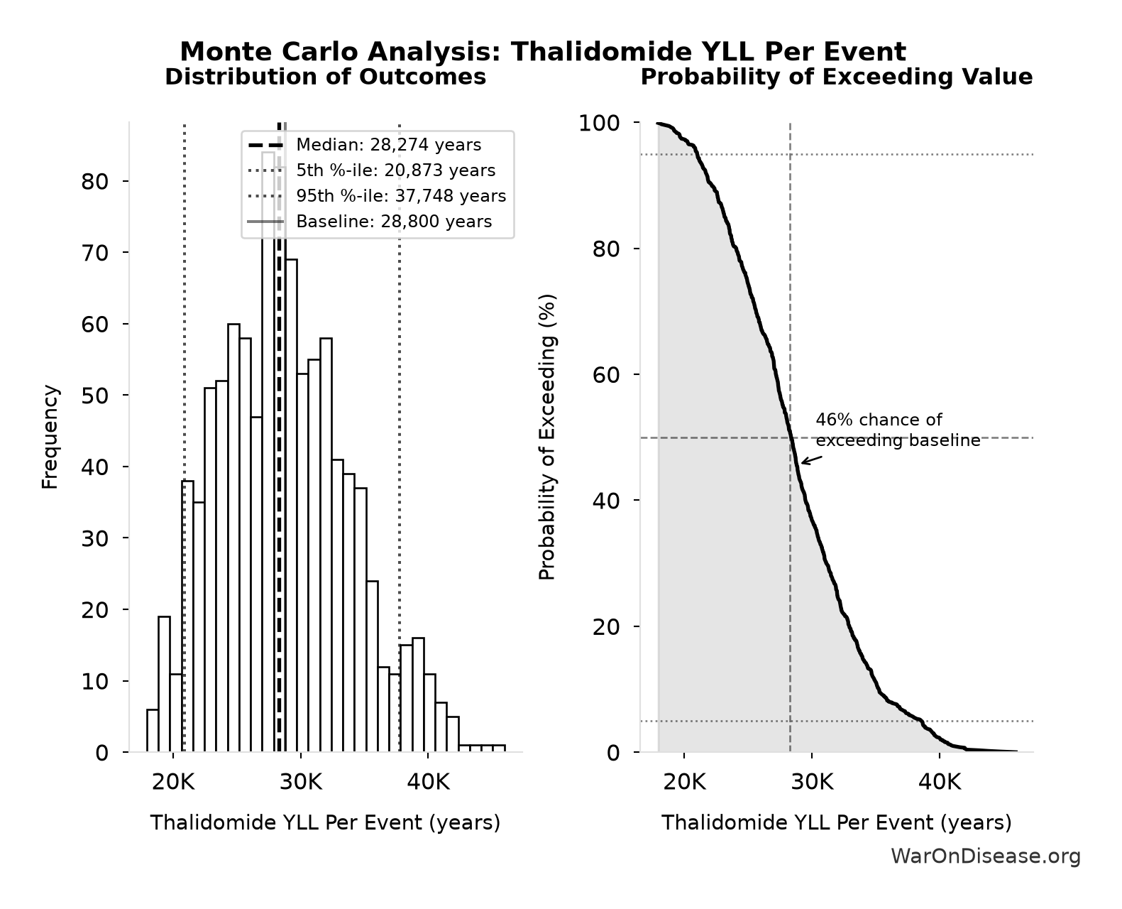 Monte Carlo Distribution: Thalidomide YLL Per Event (10,000 simulations)
