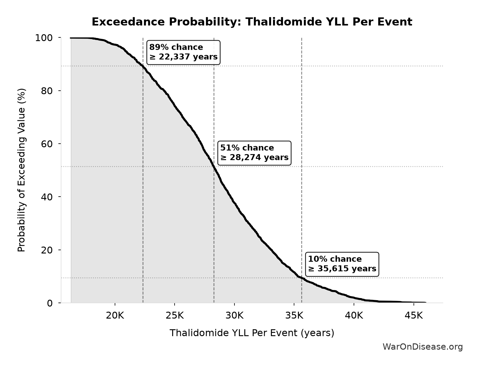 Probability of Exceeding Threshold: Thalidomide YLL Per Event