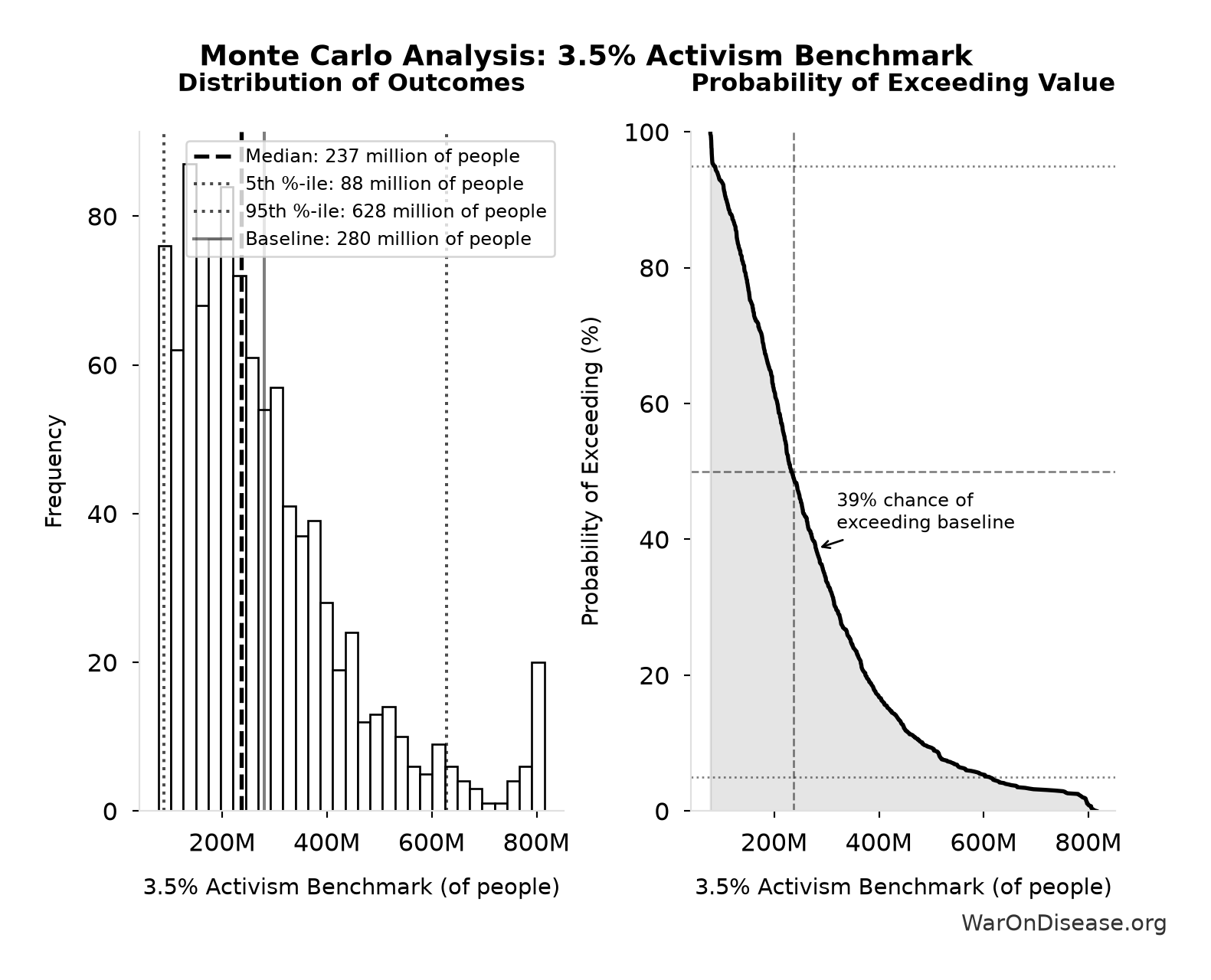 Monte Carlo Distribution: 3.5% Activism Benchmark (10,000 simulations)