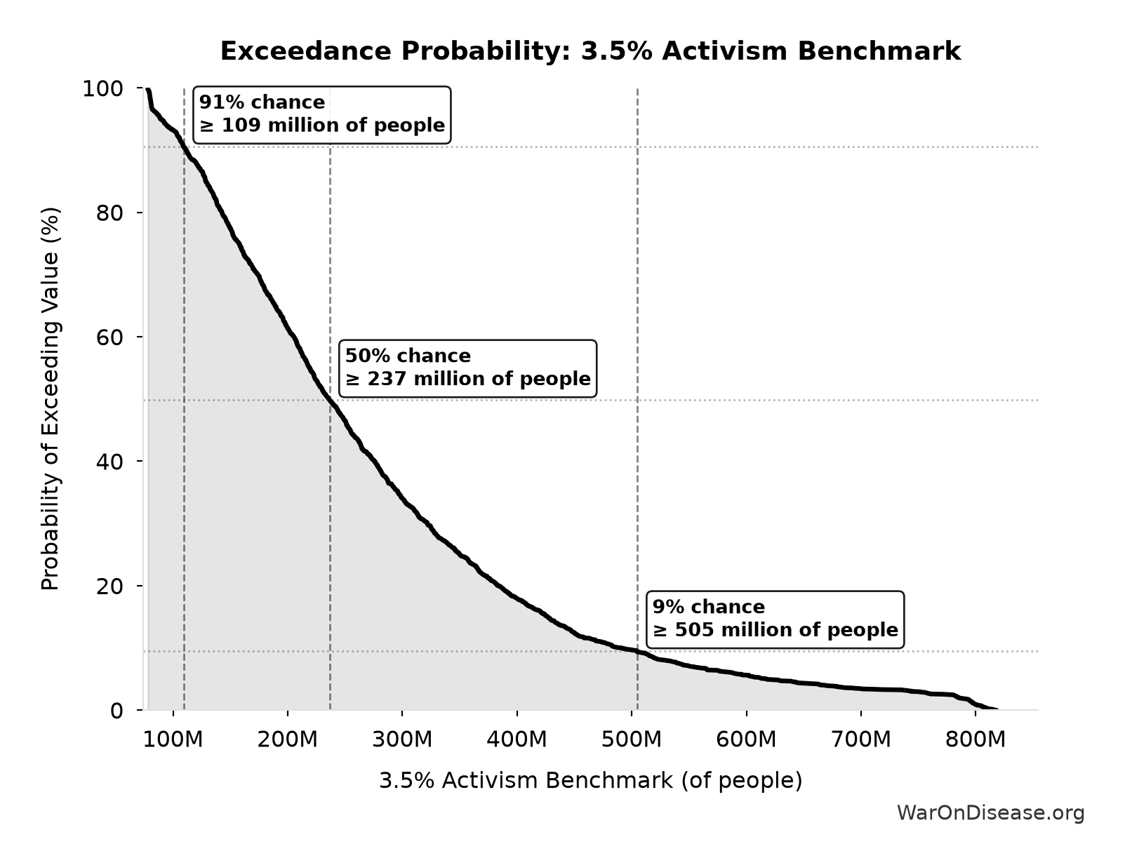 Probability of Exceeding Threshold: 3.5% Activism Benchmark