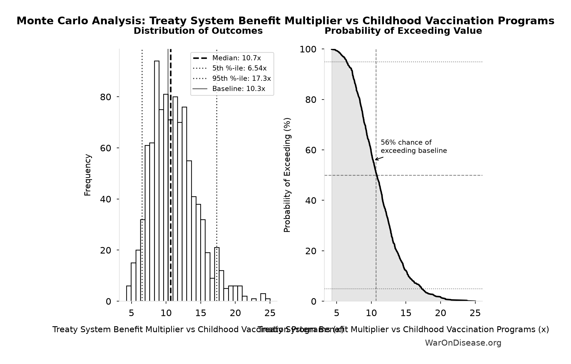 Monte Carlo Distribution: Treaty System Benefit Multiplier vs Childhood Vaccination Programs (10,000 simulations)