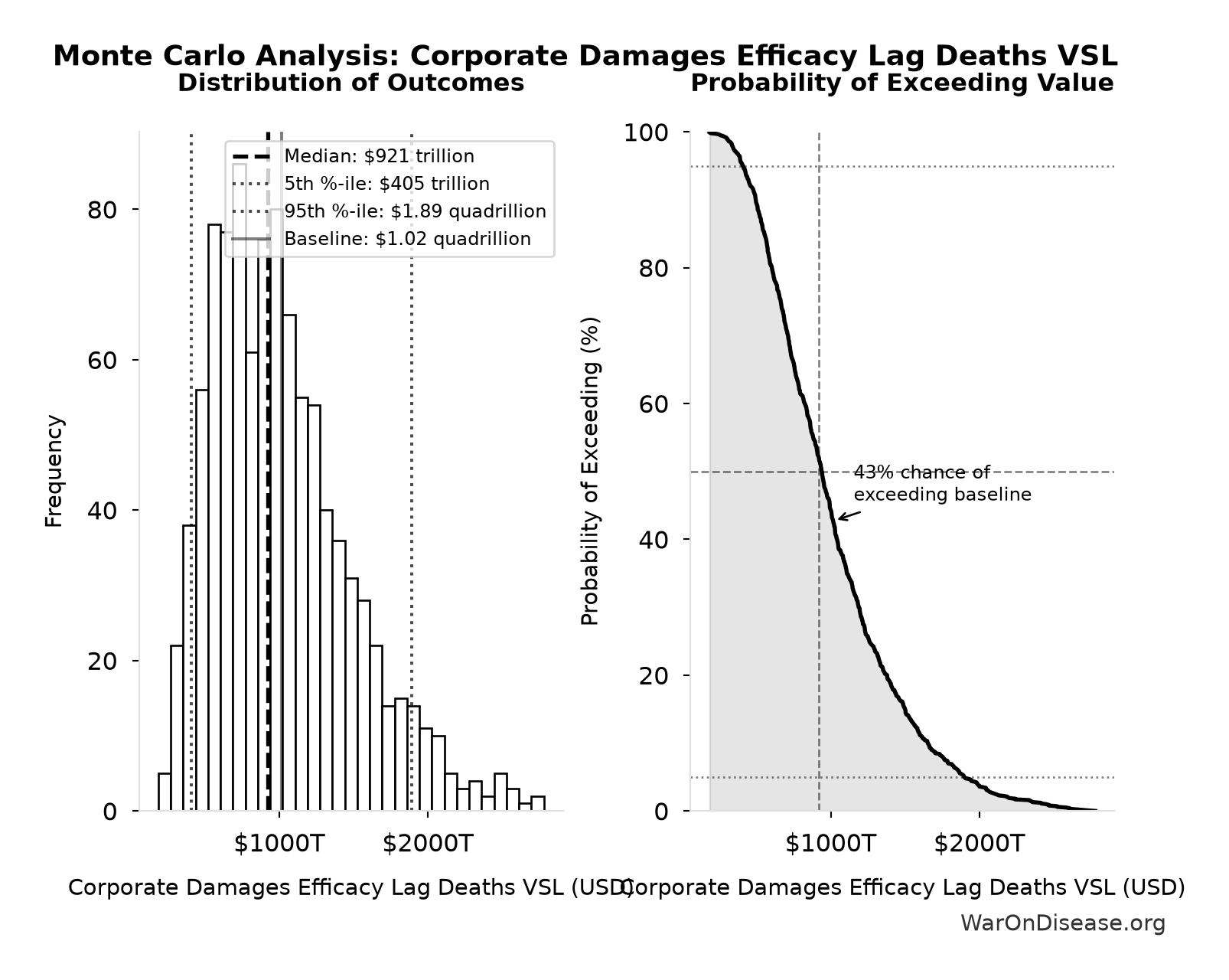 Monte Carlo Distribution: Corporate Damages Efficacy Lag Deaths VSL (10,000 simulations)