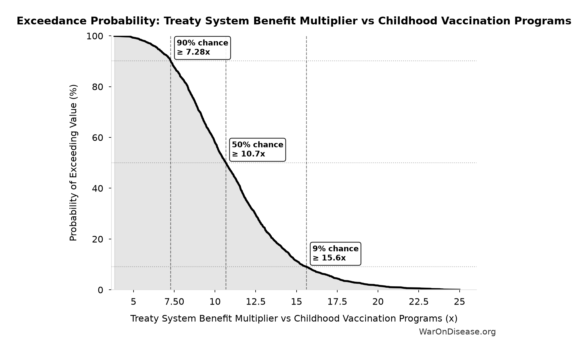 Probability of Exceeding Threshold: Treaty System Benefit Multiplier vs Childhood Vaccination Programs