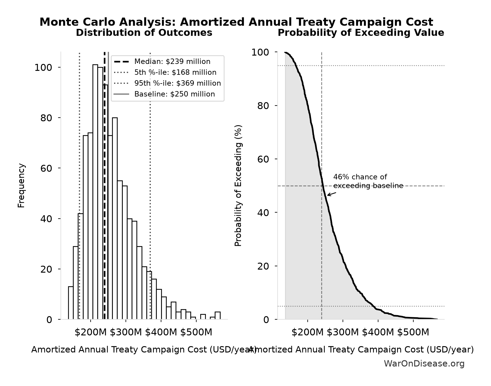 Monte Carlo Distribution: Amortized Annual Treaty Campaign Cost (10,000 simulations)