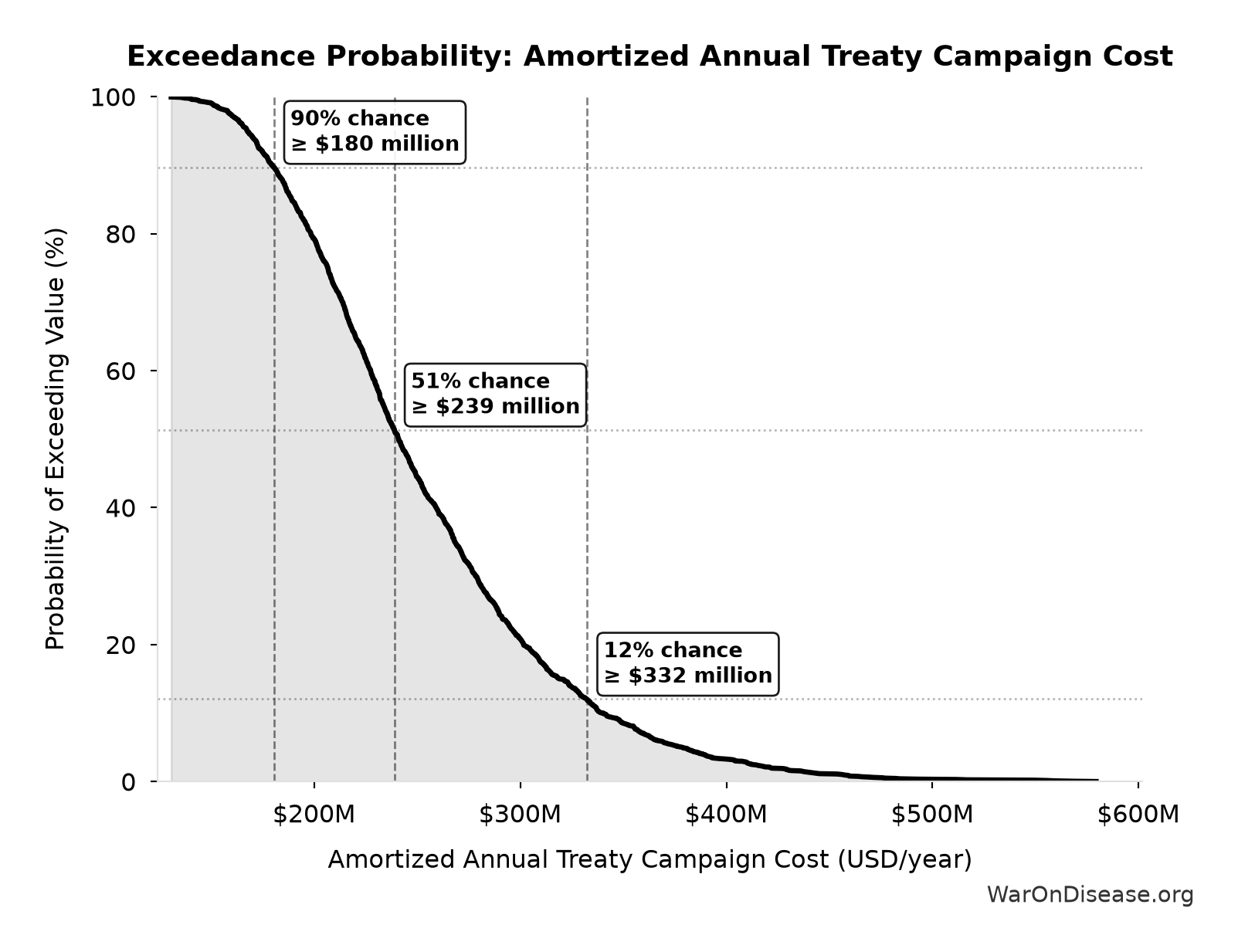 Probability of Exceeding Threshold: Amortized Annual Treaty Campaign Cost