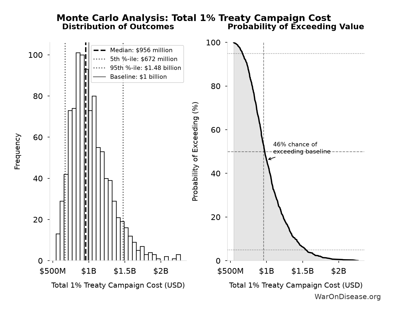 Monte Carlo Distribution: Total 1% Treaty Campaign Cost (10,000 simulations)
