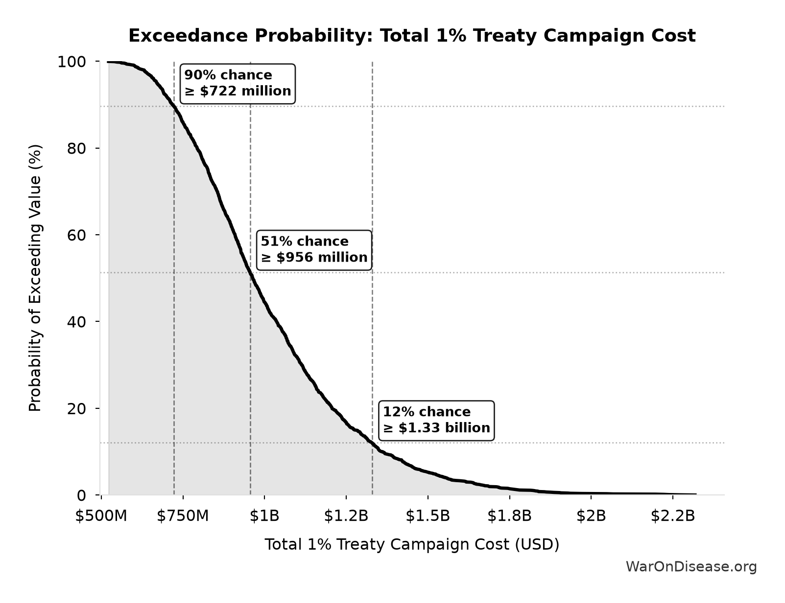 Probability of Exceeding Threshold: Total 1% Treaty Campaign Cost