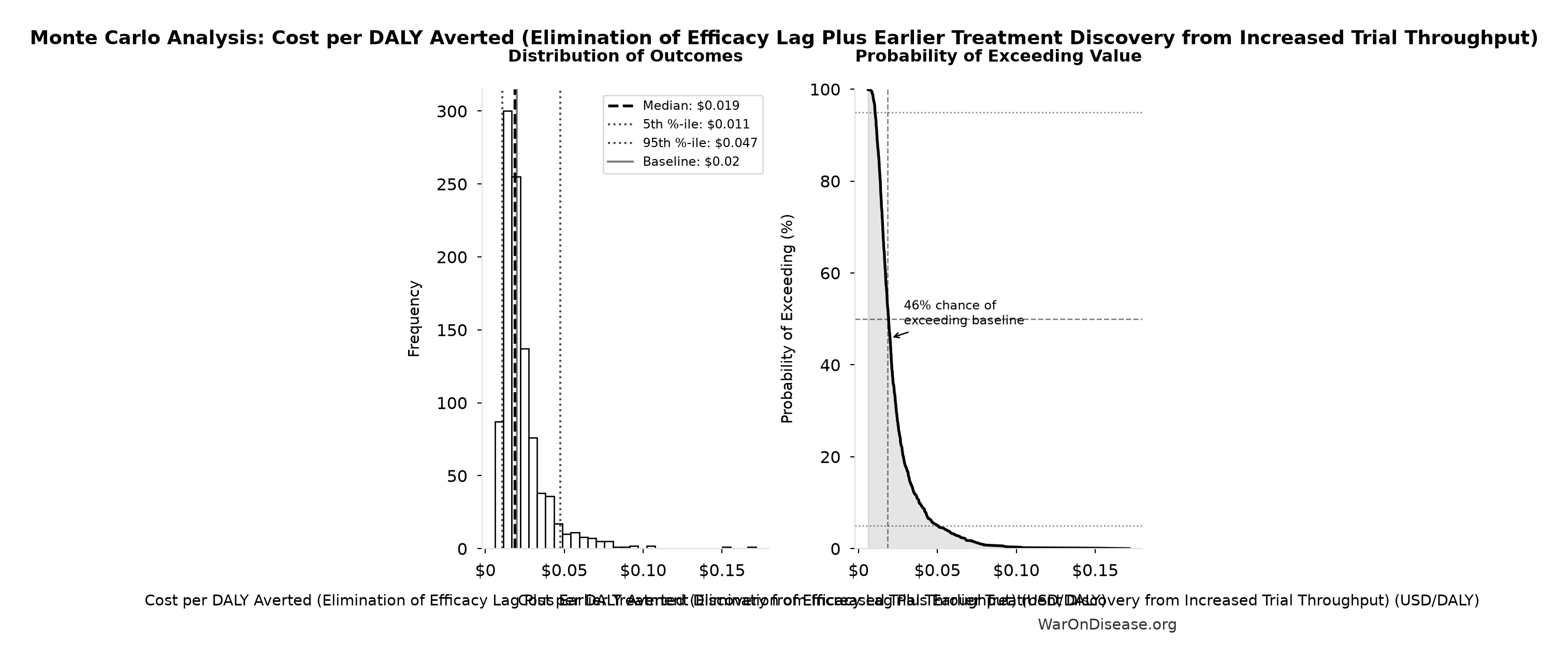 Monte Carlo Distribution: Cost per DALY Averted (Elimination of Efficacy Lag Plus Earlier Treatment Discovery from Increased Trial Throughput) (10,000 simulations)