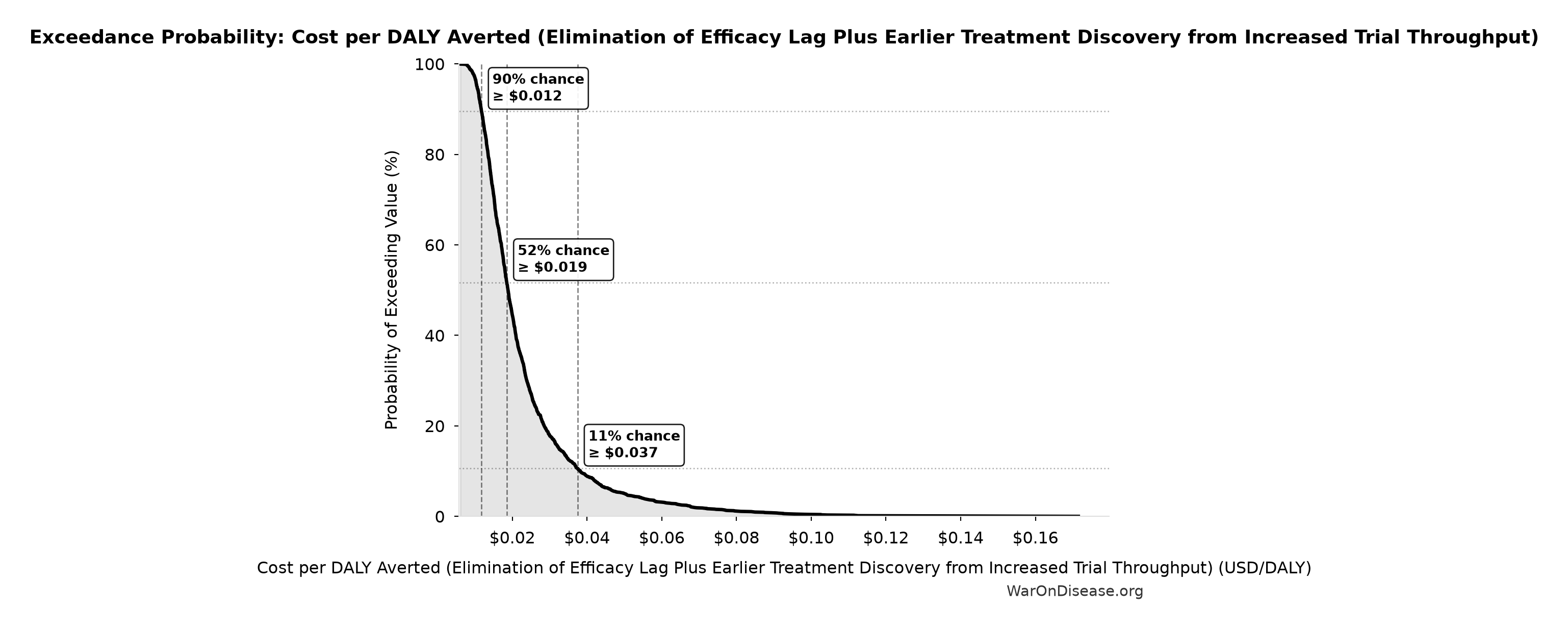 Probability of Exceeding Threshold: Cost per DALY Averted (Elimination of Efficacy Lag Plus Earlier Treatment Discovery from Increased Trial Throughput)