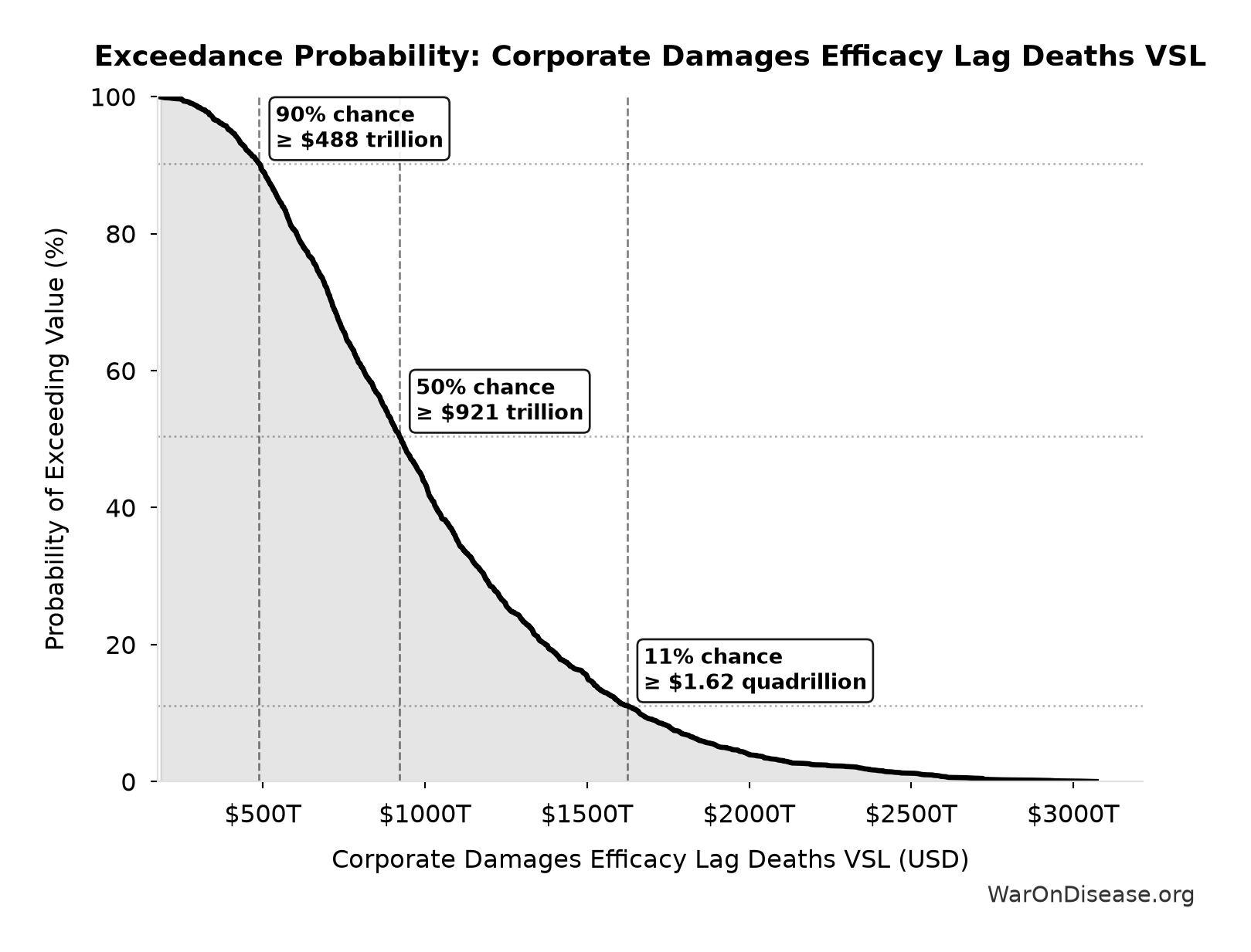 Probability of Exceeding Threshold: Corporate Damages Efficacy Lag Deaths VSL