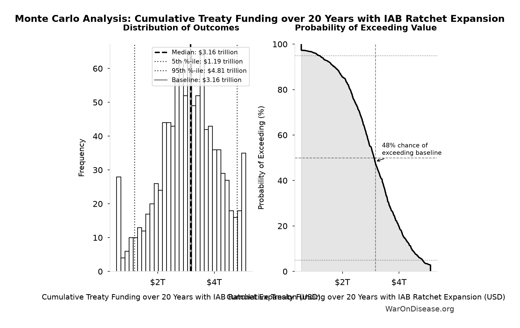 Monte Carlo Distribution: Cumulative Treaty Funding over 20 Years with IAB Ratchet Expansion (10,000 simulations)