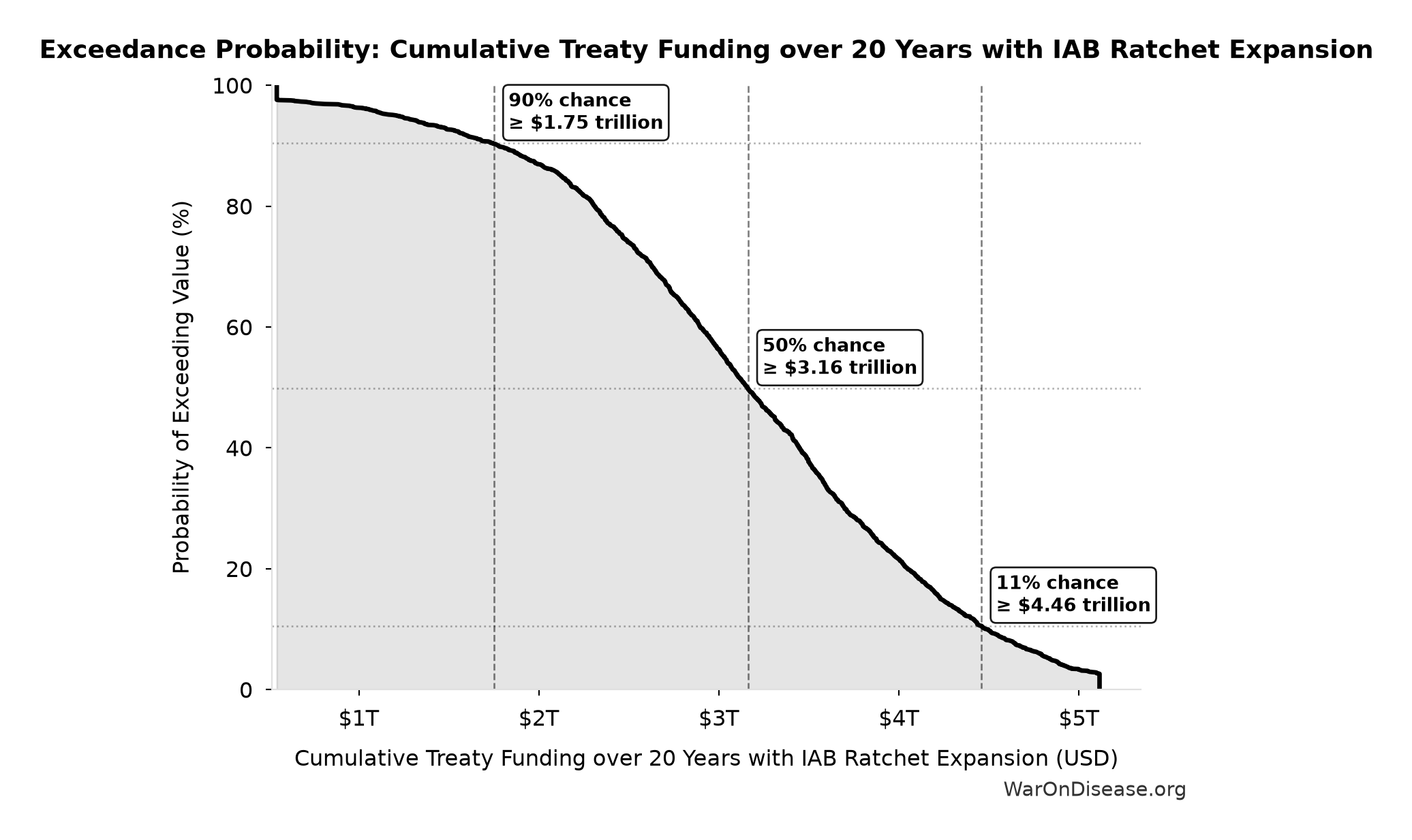 Probability of Exceeding Threshold: Cumulative Treaty Funding over 20 Years with IAB Ratchet Expansion
