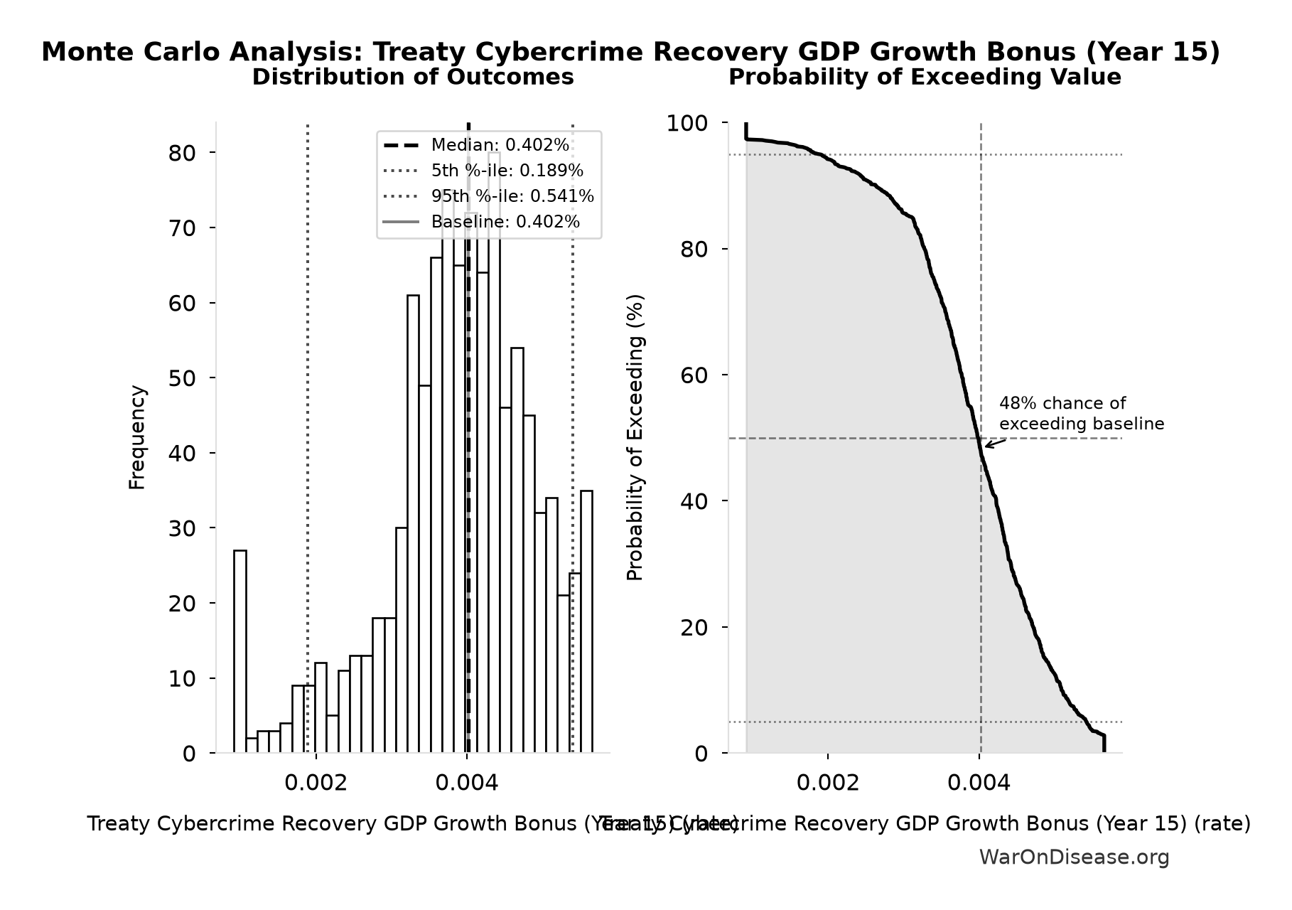Monte Carlo Distribution: Treaty Cybercrime Recovery GDP Growth Bonus (Year 15) (10,000 simulations)